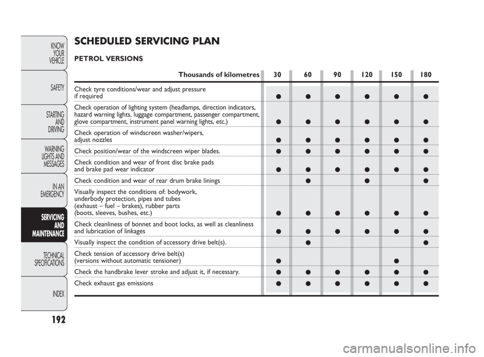 FIAT DOBLO COMBI 2010  Owner handbook (in English) 192
KNOW 
YOUR 
VEHICLE
SAFETY
STARTING 
AND 
DRIVING
WARNING 
LIGHTS AND
MESSAGES
IN AN 
EMERGENCY
SERVICING 
AND 
MAINTENANCE
TECHNICAL
SPECIFICATIONS
INDEX
●●●●●●
●●●●●●
●