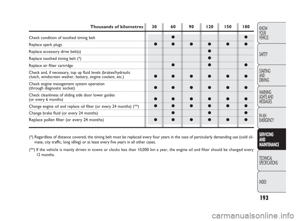 FIAT DOBLO COMBI 2010  Owner handbook (in English) 193
KNOW 
YOUR 
VEHICLE
SAFETY
STARTING 
AND 
DRIVING
WARNING 
LIGHTS AND
MESSAGES
IN AN 
EMERGENCY
SERVICING 
AND 
MAINTENANCE
TECHNICAL
SPECIFICATIONS
INDEX
●●
●●●●●●
●
●
●●�