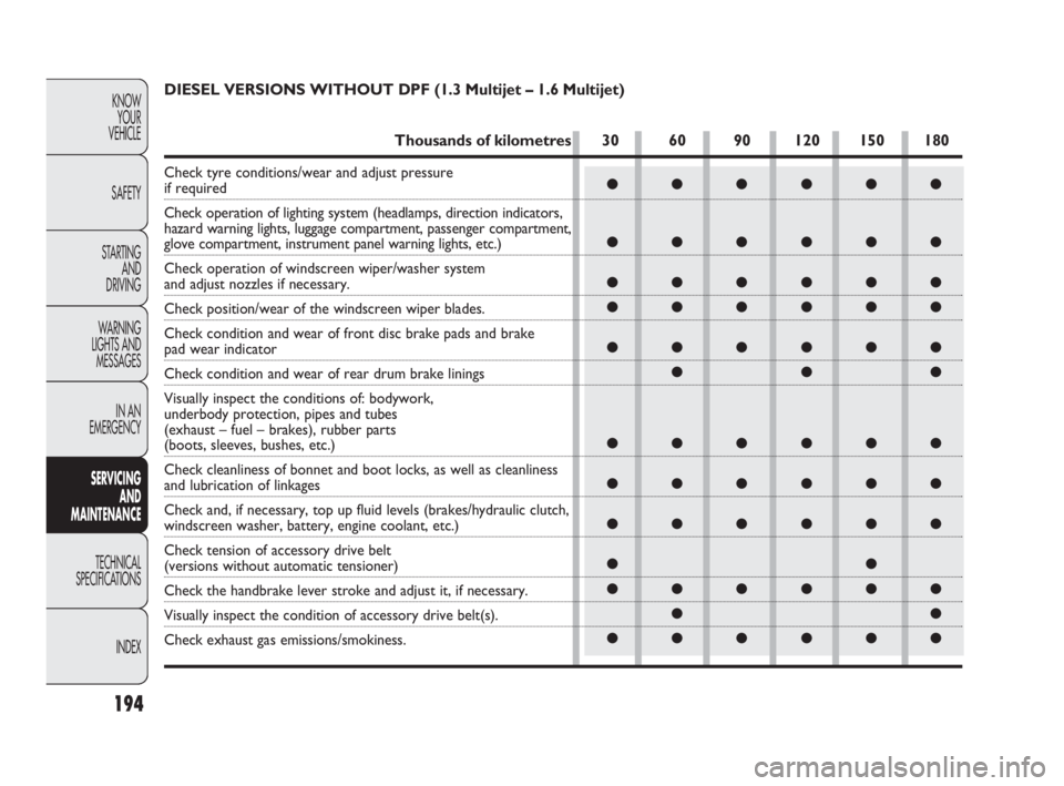 FIAT DOBLO COMBI 2010  Owner handbook (in English) 194
KNOW 
YOUR 
VEHICLE
SAFETY
STARTING 
AND 
DRIVING
WARNING 
LIGHTS AND
MESSAGES
IN AN 
EMERGENCY
SERVICING 
AND 
MAINTENANCE
TECHNICAL
SPECIFICATIONS
INDEX
●●●●●●
●●●●●●
●