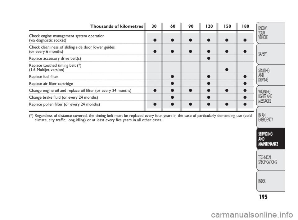 FIAT DOBLO COMBI 2010  Owner handbook (in English) 195
KNOW 
YOUR 
VEHICLE
SAFETY
STARTING 
AND 
DRIVING
WARNING 
LIGHTS AND
MESSAGES
IN AN 
EMERGENCY
SERVICING 
AND 
MAINTENANCE
TECHNICAL
SPECIFICATIONS
INDEX
●●●●●●
●●●●●●
●