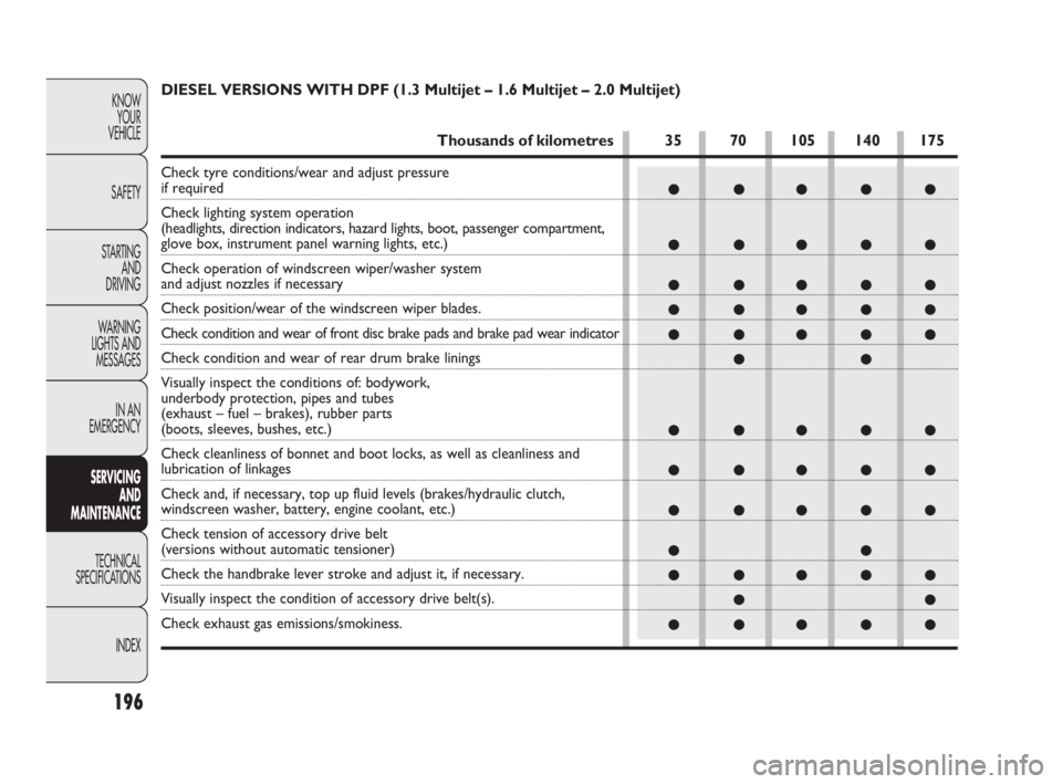 FIAT DOBLO COMBI 2010  Owner handbook (in English) 196
KNOW 
YOUR 
VEHICLE
SAFETY
STARTING 
AND 
DRIVING
WARNING 
LIGHTS AND
MESSAGES
IN AN 
EMERGENCY
SERVICING 
AND 
MAINTENANCE
TECHNICAL
SPECIFICATIONS
INDEX
● ●●●●
● ●●●●
● ●