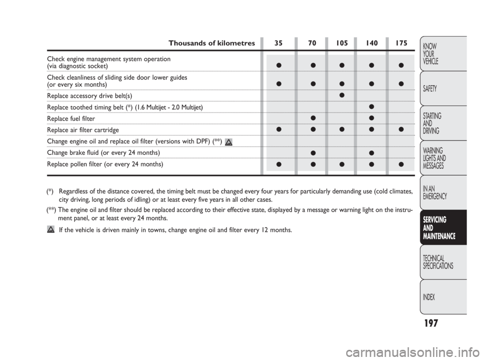 FIAT DOBLO COMBI 2010  Owner handbook (in English) 197
KNOW 
YOUR 
VEHICLE
SAFETY
STARTING 
AND 
DRIVING
WARNING 
LIGHTS AND
MESSAGES
IN AN 
EMERGENCY
SERVICING 
AND 
MAINTENANCE
TECHNICAL
SPECIFICATIONS
INDEX
(*)  Regardless of the distance covered, 