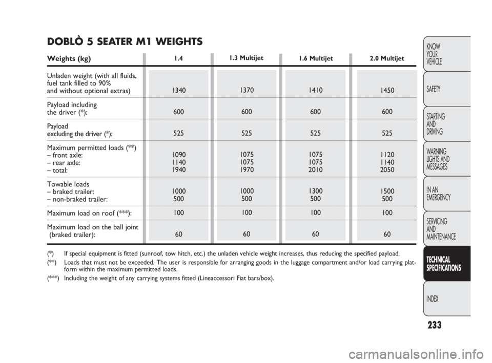 FIAT DOBLO COMBI 2010  Owner handbook (in English) 1.4
233
KNOW 
YOUR 
VEHICLE
SAFETY
STARTING 
AND 
DRIVING
WARNING 
LIGHTS AND
MESSAGES
IN AN 
EMERGENCY
SERVICING 
AND 
MAINTENANCE
TECHNICAL
SPECIFICATIONS
INDEX
1340
600
525
1090
1140
1940
1000
500
