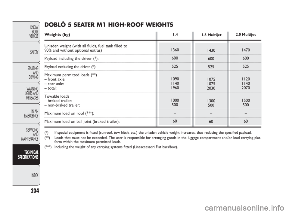 FIAT DOBLO COMBI 2010 Owner handbook (in English) 234
KNOW
YOUR
VEHICLE
SAFETY
STARTING
AND
DRIVING
WARNING
LIGHTS AND
MESSAGES
IN AN
EMERGENCY
SERVICING
AND
MAINTENANCE
TECHNICAL
SPECIFICATIONS
INDEX
1360
600
525
1090
1140
1960
1000
500
–
FIAT DOBLO COMBI 2010 Owner handbook (in English) 234
KNOW
YOUR
VEHICLE
SAFETY
STARTING
AND
DRIVING
WARNING
LIGHTS AND
MESSAGES
IN AN
EMERGENCY
SERVICING
AND
MAINTENANCE
TECHNICAL
SPECIFICATIONS
INDEX
1360
600
525
1090
1140
1960
1000
500
–
