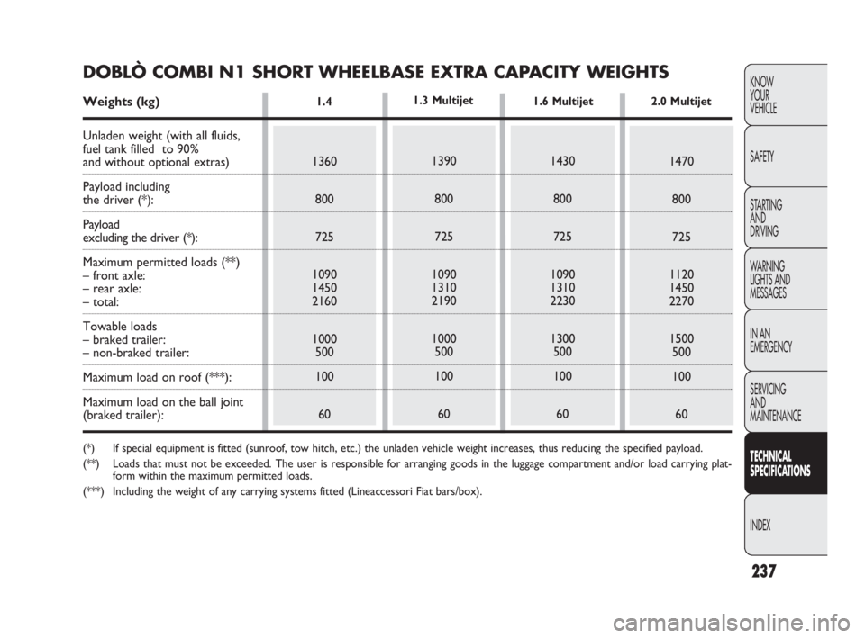 FIAT DOBLO COMBI 2010 Owner handbook (in English) 237
KNOW
YOUR
VEHICLE
SAFETY
STARTING
AND
DRIVING
WARNING
LIGHTS AND
MESSAGES
IN AN
EMERGENCY
SERVICING
AND
MAINTENANCE
TECHNICAL
SPECIFICATIONS
INDEX
1.4
1360
800
725
1090
1450
2160
1000
500
FIAT DOBLO COMBI 2010 Owner handbook (in English) 237
KNOW
YOUR
VEHICLE
SAFETY
STARTING
AND
DRIVING
WARNING
LIGHTS AND
MESSAGES
IN AN
EMERGENCY
SERVICING
AND
MAINTENANCE
TECHNICAL
SPECIFICATIONS
INDEX
1.4
1360
800
725
1090
1450
2160
1000
500