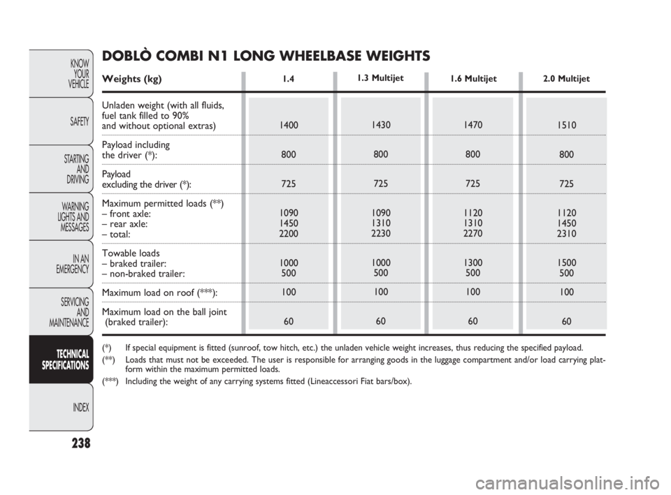 FIAT DOBLO COMBI 2010  Owner handbook (in English) 238
KNOW 
YOUR 
VEHICLE
SAFETY
STARTING 
AND 
DRIVING
WARNING 
LIGHTS AND
MESSAGES
IN AN 
EMERGENCY
SERVICING 
AND 
MAINTENANCE
TECHNICAL
SPECIFICATIONS
INDEX
1.4 
1400
800
725
1090
1450
2200
1000
500