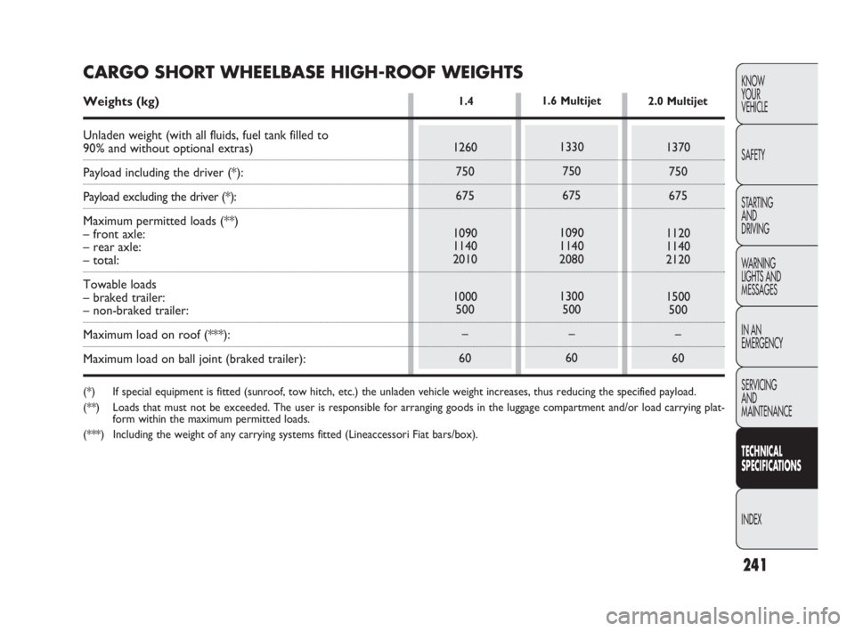 FIAT DOBLO COMBI 2010 Owner handbook (in English) 241
KNOW
YOUR
VEHICLE
SAFETY
STARTING
AND
DRIVING
WARNING
LIGHTS AND
MESSAGES
IN AN
EMERGENCY
SERVICING
AND
MAINTENANCE
TECHNICAL
SPECIFICATIONS
INDEX
1260
750
675
1090
1140
2010
1000
500
–
FIAT DOBLO COMBI 2010 Owner handbook (in English) 241
KNOW
YOUR
VEHICLE
SAFETY
STARTING
AND
DRIVING
WARNING
LIGHTS AND
MESSAGES
IN AN
EMERGENCY
SERVICING
AND
MAINTENANCE
TECHNICAL
SPECIFICATIONS
INDEX
1260
750
675
1090
1140
2010
1000
500
–