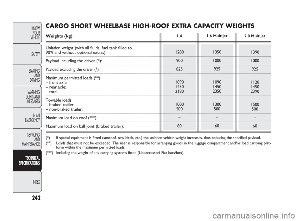 FIAT DOBLO COMBI 2010 Owner handbook (in English) 242
KNOW
YOUR
VEHICLE
SAFETY
STARTING
AND
DRIVING
WARNING
LIGHTS AND
MESSAGES
IN AN
EMERGENCY
SERVICING
AND
MAINTENANCE
TECHNICAL
SPECIFICATIONS
INDEX
1280
900
825
1090
1450
2180
1000
500
–
FIAT DOBLO COMBI 2010 Owner handbook (in English) 242
KNOW
YOUR
VEHICLE
SAFETY
STARTING
AND
DRIVING
WARNING
LIGHTS AND
MESSAGES
IN AN
EMERGENCY
SERVICING
AND
MAINTENANCE
TECHNICAL
SPECIFICATIONS
INDEX
1280
900
825
1090
1450
2180
1000
500
–