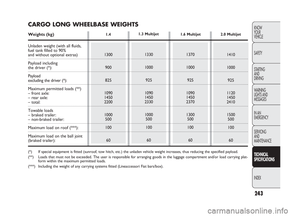 FIAT DOBLO COMBI 2010 Owner handbook (in English) 243
KNOW
YOUR
VEHICLE
SAFETY
STARTING
AND
DRIVING
WARNING
LIGHTS AND
MESSAGES
IN AN
EMERGENCY
SERVICING
AND
MAINTENANCE
TECHNICAL
SPECIFICATIONS
INDEX
1.4
1300
900
825
1090
1450
2200
1000
500
FIAT DOBLO COMBI 2010 Owner handbook (in English) 243
KNOW
YOUR
VEHICLE
SAFETY
STARTING
AND
DRIVING
WARNING
LIGHTS AND
MESSAGES
IN AN
EMERGENCY
SERVICING
AND
MAINTENANCE
TECHNICAL
SPECIFICATIONS
INDEX
1.4
1300
900
825
1090
1450
2200
1000
500