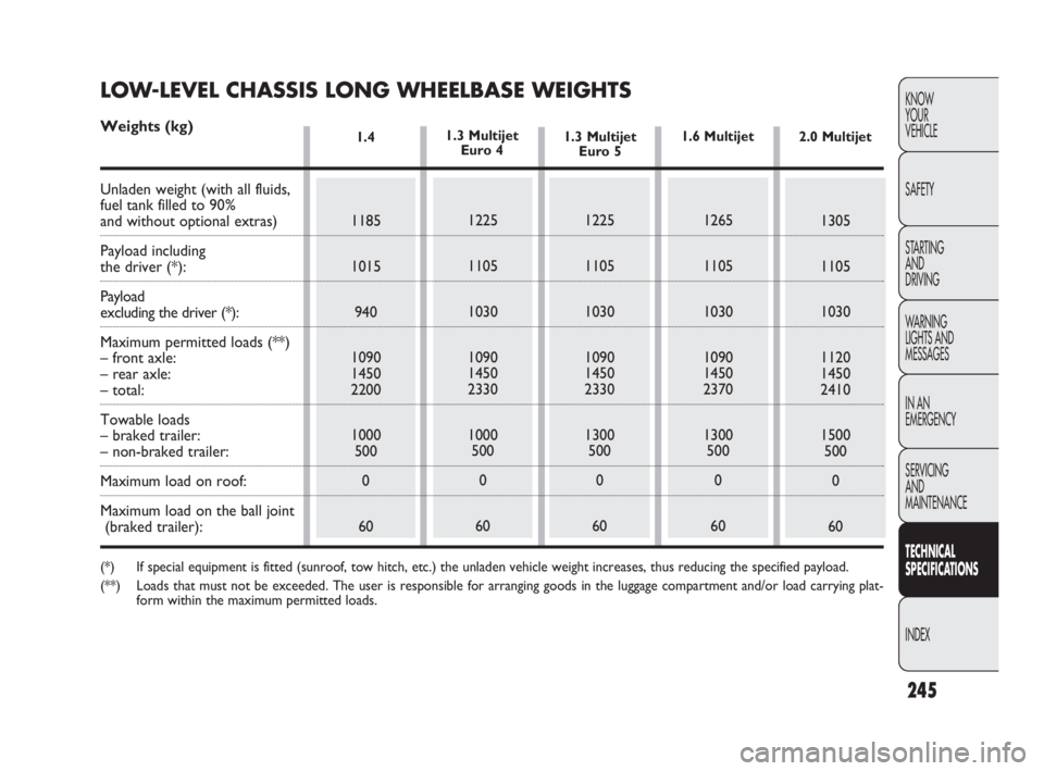 FIAT DOBLO COMBI 2010 Owner handbook (in English) 245
KNOW
YOUR
VEHICLE
SAFETY
STARTING
AND
DRIVING
WARNING
LIGHTS AND
MESSAGES
IN AN
EMERGENCY
SERVICING
AND
MAINTENANCE
TECHNICAL
SPECIFICATIONS
INDEX
1.4
1185
1015
940
1090
1450
2200
1000
50 FIAT DOBLO COMBI 2010 Owner handbook (in English) 245
KNOW
YOUR
VEHICLE
SAFETY
STARTING
AND
DRIVING
WARNING
LIGHTS AND
MESSAGES
IN AN
EMERGENCY
SERVICING
AND
MAINTENANCE
TECHNICAL
SPECIFICATIONS
INDEX
1.4
1185
1015
940
1090
1450
2200
1000
50