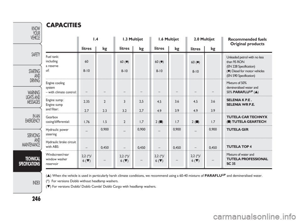 FIAT DOBLO COMBI 2010 Owner handbook (in English) 246
KNOW
YOUR
VEHICLE
SAFETY
STARTING
AND
DRIVING
WARNING
LIGHTS AND
MESSAGES
IN AN
EMERGENCY
SERVICING
AND
MAINTENANCE
TECHNICAL
SPECIFICATIONS
INDEX
1.3 Multijet 1.4
CAPACITIES
kg
–
2,5
2 FIAT DOBLO COMBI 2010 Owner handbook (in English) 246
KNOW
YOUR
VEHICLE
SAFETY
STARTING
AND
DRIVING
WARNING
LIGHTS AND
MESSAGES
IN AN
EMERGENCY
SERVICING
AND
MAINTENANCE
TECHNICAL
SPECIFICATIONS
INDEX
1.3 Multijet 1.4
CAPACITIES
kg
–
2,5
2