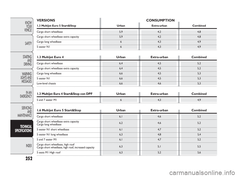 FIAT DOBLO COMBI 2010 Owner handbook (in English) 252
KNOW
YOUR
VEHICLE
SAFETY
STARTING
AND
DRIVING
WARNING
LIGHTS AND
MESSAGES
IN AN
EMERGENCY
SERVICING
AND
MAINTENANCE
TECHNICAL
SPECIFICATIONS
INDEX
VERSIONS CONSUMPTION
1.3 Multijet Euro 5 FIAT DOBLO COMBI 2010 Owner handbook (in English) 252
KNOW
YOUR
VEHICLE
SAFETY
STARTING
AND
DRIVING
WARNING
LIGHTS AND
MESSAGES
IN AN
EMERGENCY
SERVICING
AND
MAINTENANCE
TECHNICAL
SPECIFICATIONS
INDEX
VERSIONS CONSUMPTION
1.3 Multijet Euro 5