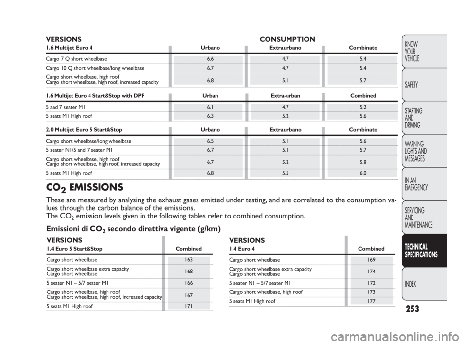 FIAT DOBLO COMBI 2010 Owner handbook (in English) 253
KNOW
YOUR
VEHICLE
SAFETY
STARTING
AND
DRIVING
WARNING
LIGHTS AND
MESSAGES
IN AN
EMERGENCY
SERVICING
AND
MAINTENANCE
TECHNICAL
SPECIFICATIONS
INDEX
VERSIONS CONSUMPTION
1.6 Multijet Euro 4 FIAT DOBLO COMBI 2010 Owner handbook (in English) 253
KNOW
YOUR
VEHICLE
SAFETY
STARTING
AND
DRIVING
WARNING
LIGHTS AND
MESSAGES
IN AN
EMERGENCY
SERVICING
AND
MAINTENANCE
TECHNICAL
SPECIFICATIONS
INDEX
VERSIONS CONSUMPTION
1.6 Multijet Euro 4