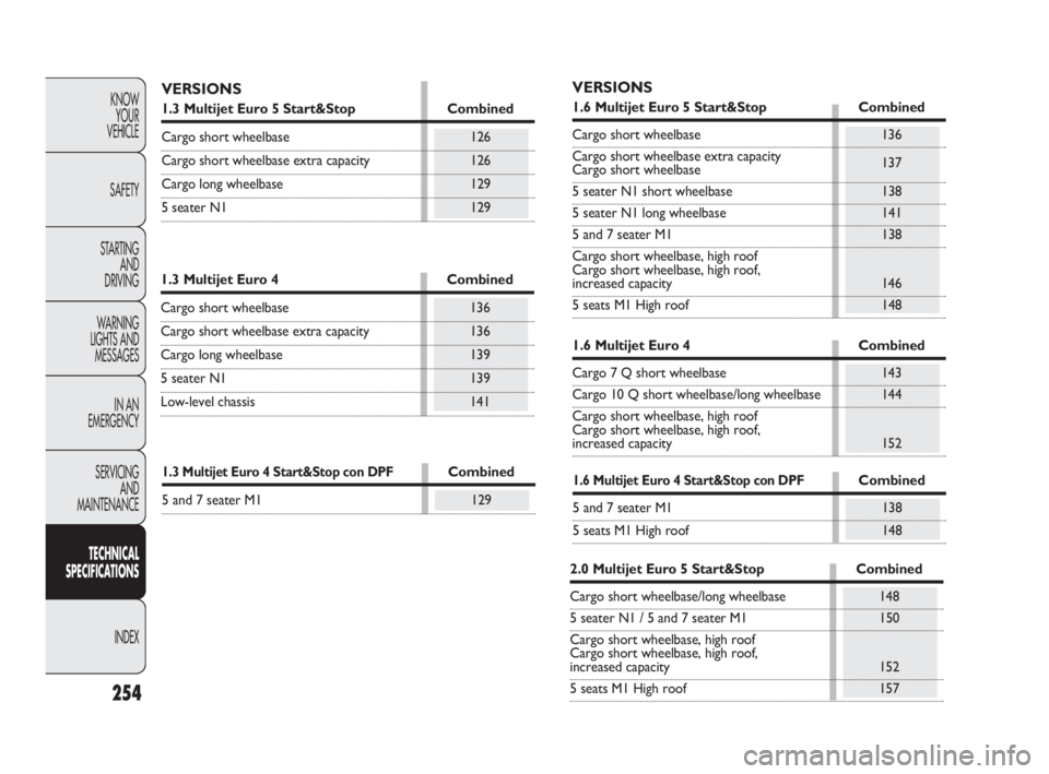 FIAT DOBLO COMBI 2010 Owner handbook (in English) 254
KNOW
YOUR
VEHICLE
SAFETY
STARTING
AND
DRIVING
WARNING
LIGHTS AND
MESSAGES
IN AN
EMERGENCY
SERVICING
AND
MAINTENANCE
TECHNICAL
SPECIFICATIONS
INDEX
VERSIONS
1.3 Multijet Euro 5 Start&Stop C FIAT DOBLO COMBI 2010 Owner handbook (in English) 254
KNOW
YOUR
VEHICLE
SAFETY
STARTING
AND
DRIVING
WARNING
LIGHTS AND
MESSAGES
IN AN
EMERGENCY
SERVICING
AND
MAINTENANCE
TECHNICAL
SPECIFICATIONS
INDEX
VERSIONS
1.3 Multijet Euro 5 Start&Stop C