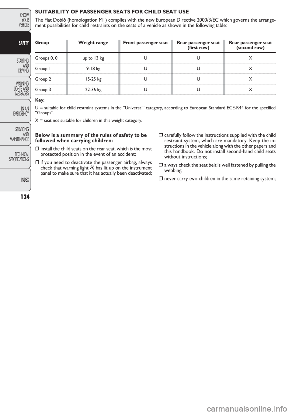 FIAT DOBLO COMBI 2011  Owner handbook (in English) 124
KNOW
YOUR
VEHICLE
SAFETY
STARTING 
AND
DRIVING
WARNING
LIGHTS AND
MESSAGES
IN AN 
EMERGENCY
SERVICING
AND
MAINTENANCE
TECHNICAL
SPECIFICA
TIONS
INDEX
SUITABILITY OF PASSENGER SEATS FOR CHILD SEAT 