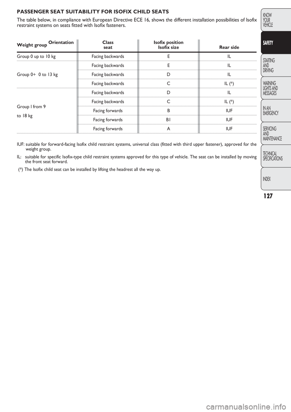 FIAT DOBLO COMBI 2011  Owner handbook (in English) 127
KNOW
YOUR
VEHICLE
SAFETY
STARTING 
AND
DRIVING
WARNING
LIGHTS AND
MESSAGES
IN AN 
EMERGENCY
SERVICING
AND
MAINTENANCE
TECHNICAL
SPECIFICA
TIONS
INDEX
PASSENGER SEAT SUITABILITY FOR ISOFIX CHILD SE