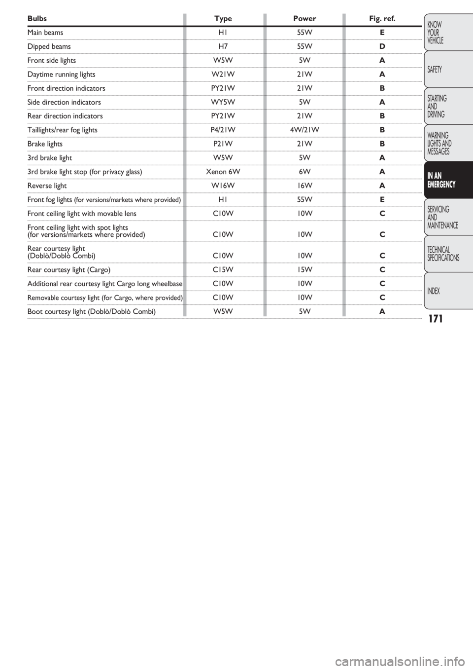 FIAT DOBLO COMBI 2011 Owner handbook (in English) 171
KNOW
YOUR
VEHICLE
SAFETY
STARTING
AND
DRIVING
WARNING
LIGHTS AND
MESSAGES
IN AN
EMERGENCY
SERVICING
AND
MAINTENANCE
TECHNICAL
SPECIFICATIONS
INDEX
Bulbs Type Power Fig. ref.
Main beams H1 55W E FIAT DOBLO COMBI 2011 Owner handbook (in English) 171
KNOW
YOUR
VEHICLE
SAFETY
STARTING
AND
DRIVING
WARNING
LIGHTS AND
MESSAGES
IN AN
EMERGENCY
SERVICING
AND
MAINTENANCE
TECHNICAL
SPECIFICATIONS
INDEX
Bulbs Type Power Fig. ref.
Main beams H1 55W E