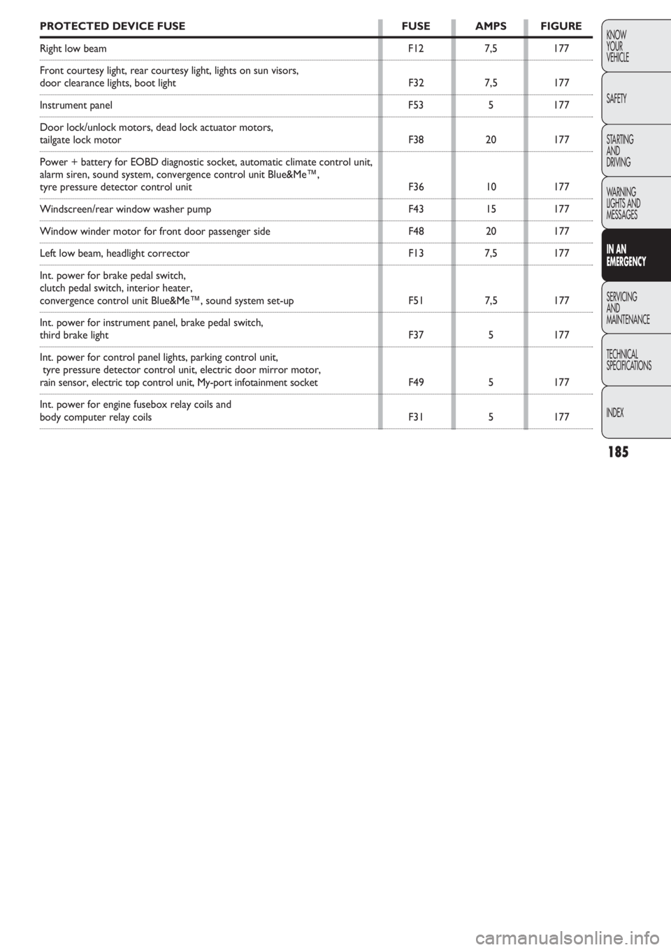 FIAT DOBLO COMBI 2011  Owner handbook (in English) 185
KNOW
YOUR
VEHICLE
SAFETY
STARTING 
AND
DRIVING
WARNING 
LIGHTS AND
MESSAGES
IN AN 
EMERGENCY
SERVICING
AND
MAINTENANCE
TECHNICAL
SPECIFICATIONS
INDEX
PROTECTED DEVICE FUSE FUSE AMPS FIGURE
Right l