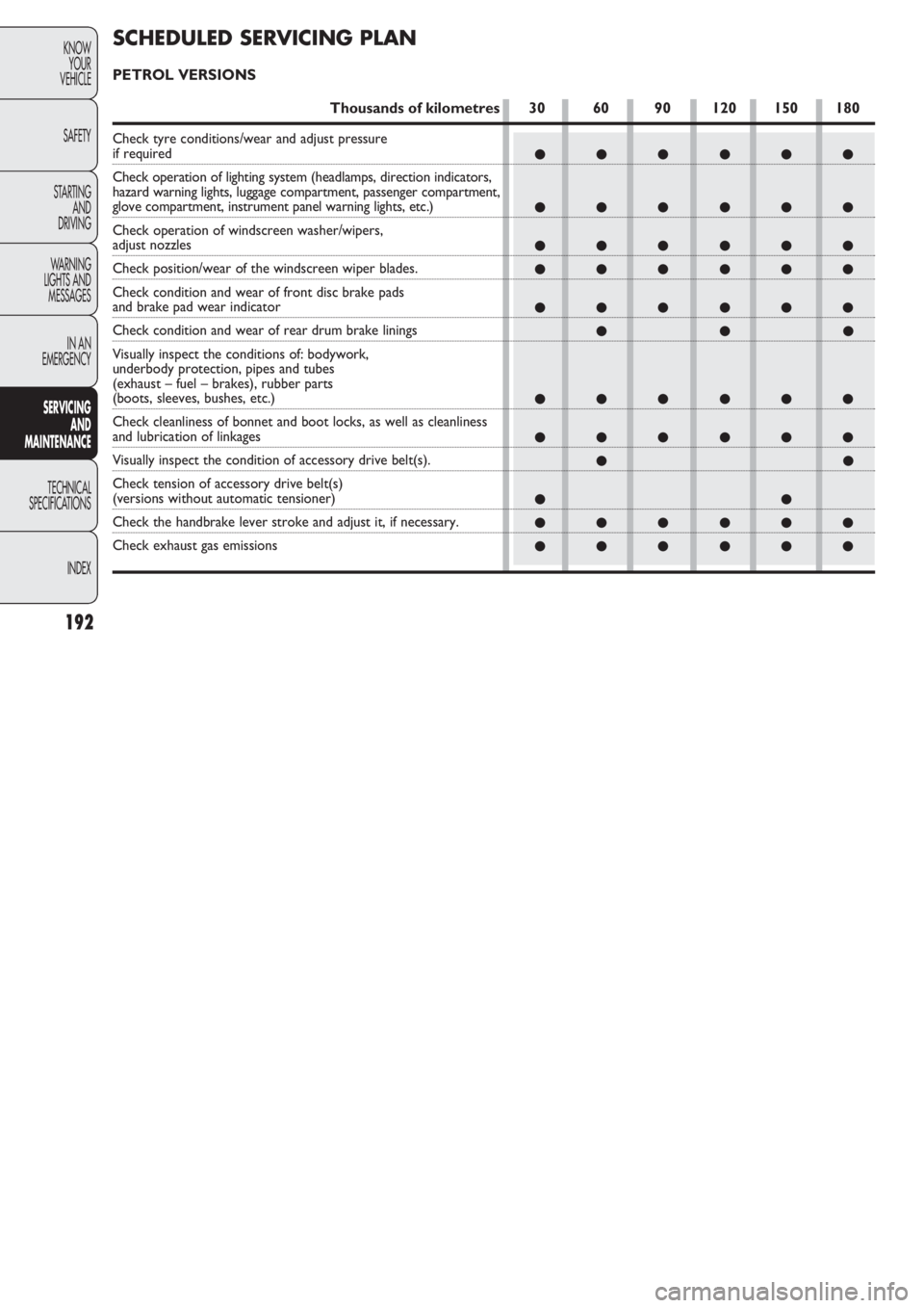 FIAT DOBLO COMBI 2011 Owner handbook (in English) 192
KNOW
YOUR
VEHICLE
SAFETY
STARTING
AND
DRIVING
WARNING
LIGHTS AND
MESSAGES
IN AN
EMERGENCY
SERVICING
AND
MAINTENANCE
TECHNICAL
SPECIFICA
TIONS
INDEX
●●●●●●
●●●●●●
●● FIAT DOBLO COMBI 2011 Owner handbook (in English) 192
KNOW
YOUR
VEHICLE
SAFETY
STARTING
AND
DRIVING
WARNING
LIGHTS AND
MESSAGES
IN AN
EMERGENCY
SERVICING
AND
MAINTENANCE
TECHNICAL
SPECIFICA
TIONS
INDEX
●●●●●●
●●●●●●
●●