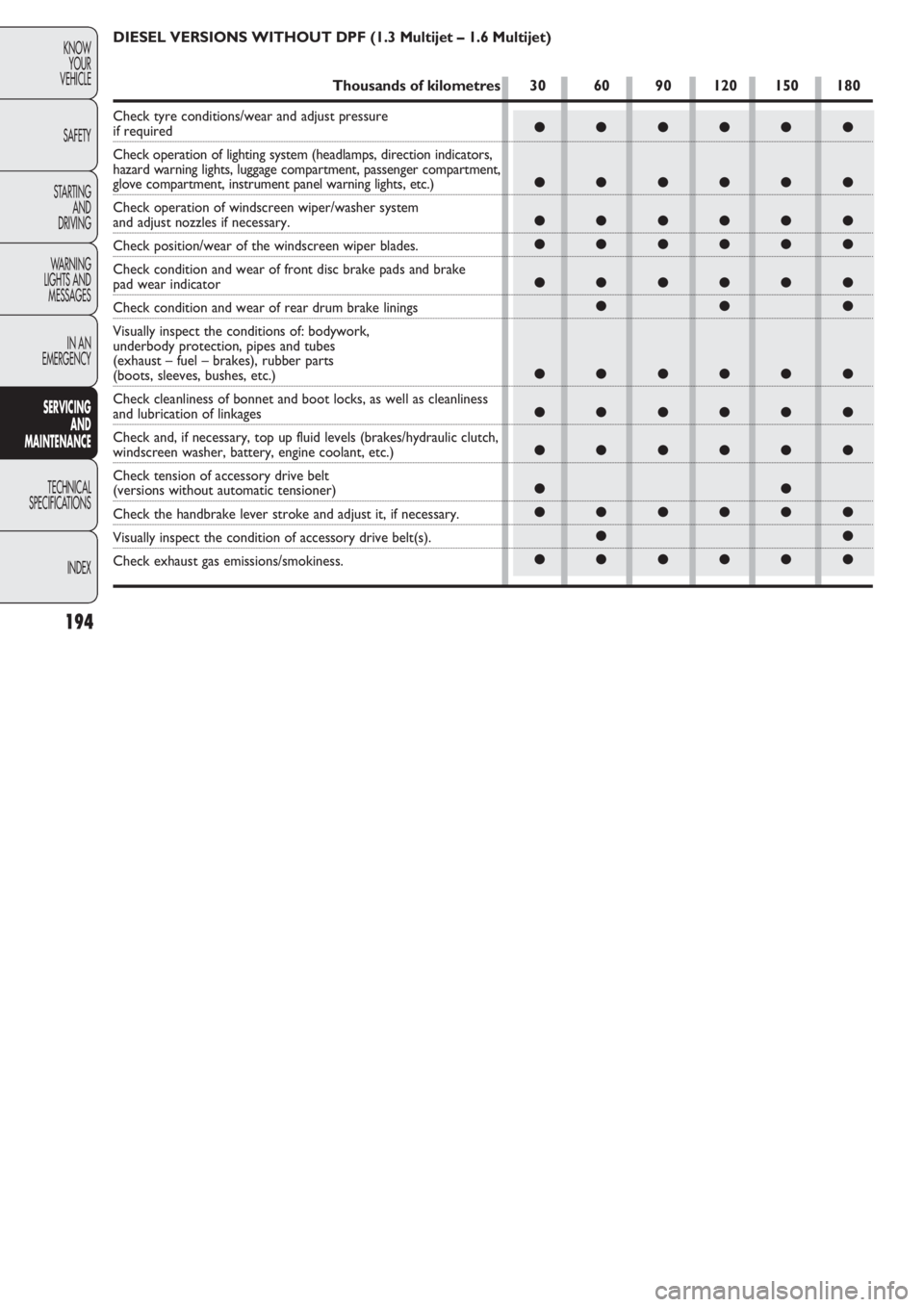 FIAT DOBLO COMBI 2011  Owner handbook (in English) 194
KNOW
YOUR
VEHICLE
SAFETY
STARTING 
AND
DRIVING
WARNING 
LIGHTS AND
MESSAGES
IN AN 
EMERGENCY
SERVICING 
AND
MAINTENANCE
TECHNICAL
SPECIFICA
TIONS
INDEX
●●●●●●
●●●●●●
●●