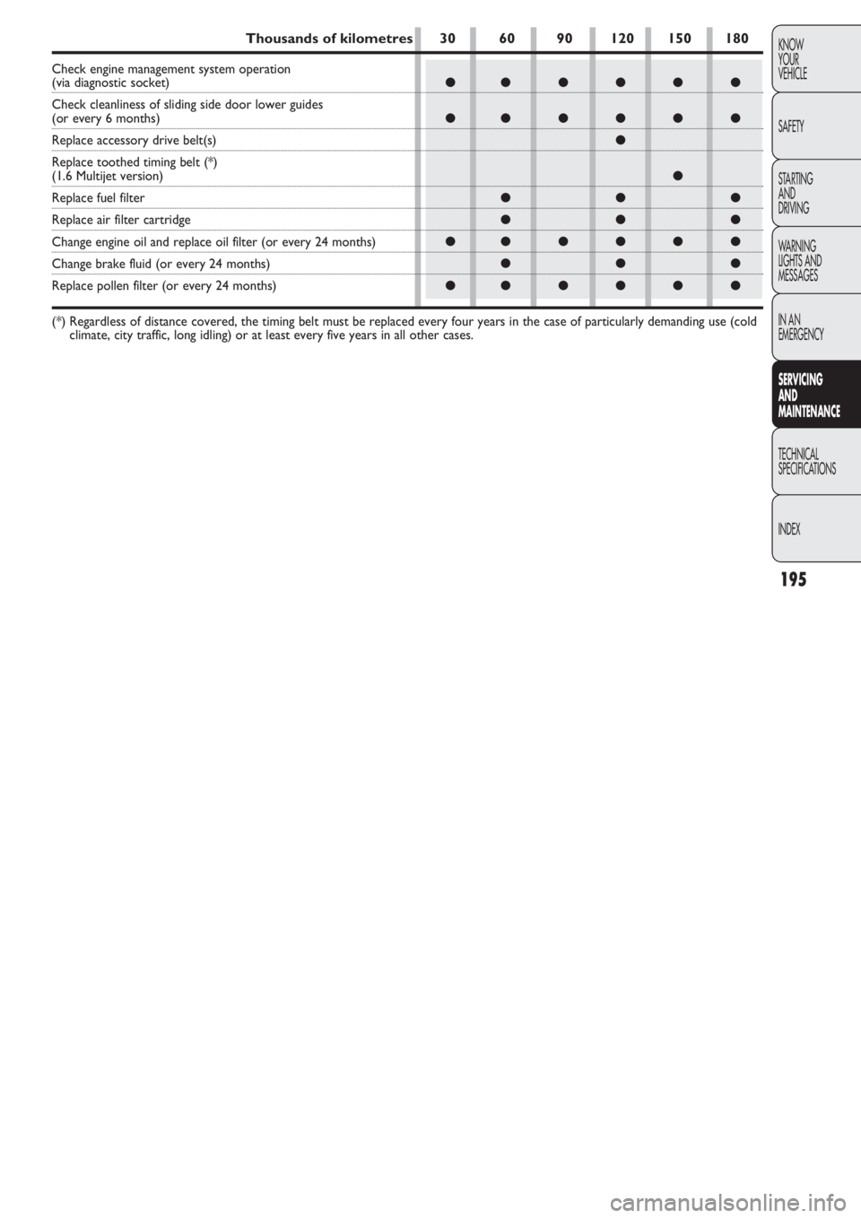 FIAT DOBLO COMBI 2011 Owner handbook (in English) 195
KNOW
YOUR
VEHICLE
SAFETY
STARTING
AND
DRIVING
WARNING
LIGHTS AND
MESSAGES
IN AN
EMERGENCY
SERVICING
AND
MAINTENANCE
TECHNICAL
SPECIFICA
TIONS
INDEX
●●●●●●
●●●●●●
●
FIAT DOBLO COMBI 2011 Owner handbook (in English) 195
KNOW
YOUR
VEHICLE
SAFETY
STARTING
AND
DRIVING
WARNING
LIGHTS AND
MESSAGES
IN AN
EMERGENCY
SERVICING
AND
MAINTENANCE
TECHNICAL
SPECIFICA
TIONS
INDEX
●●●●●●
●●●●●●
●