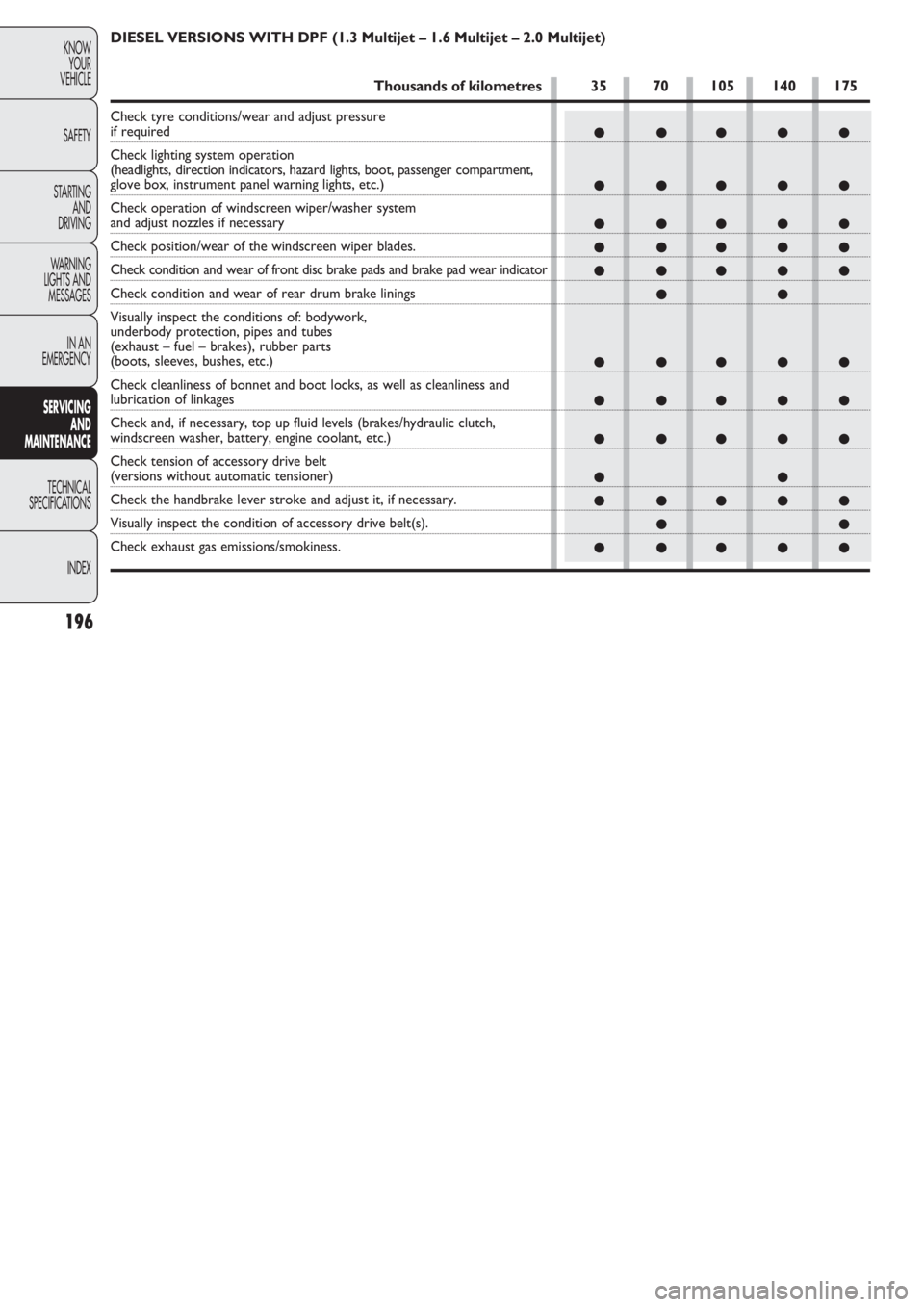 FIAT DOBLO COMBI 2011  Owner handbook (in English) 196
KNOW
YOUR
VEHICLE
SAFETY
STARTING 
AND
DRIVING
WARNING 
LIGHTS AND
MESSAGES
IN AN 
EMERGENCY
SERVICING 
AND
MAINTENANCE
TECHNICAL
SPECIFICA
TIONS
INDEX
● ●●●●
● ●●●●
● ●●