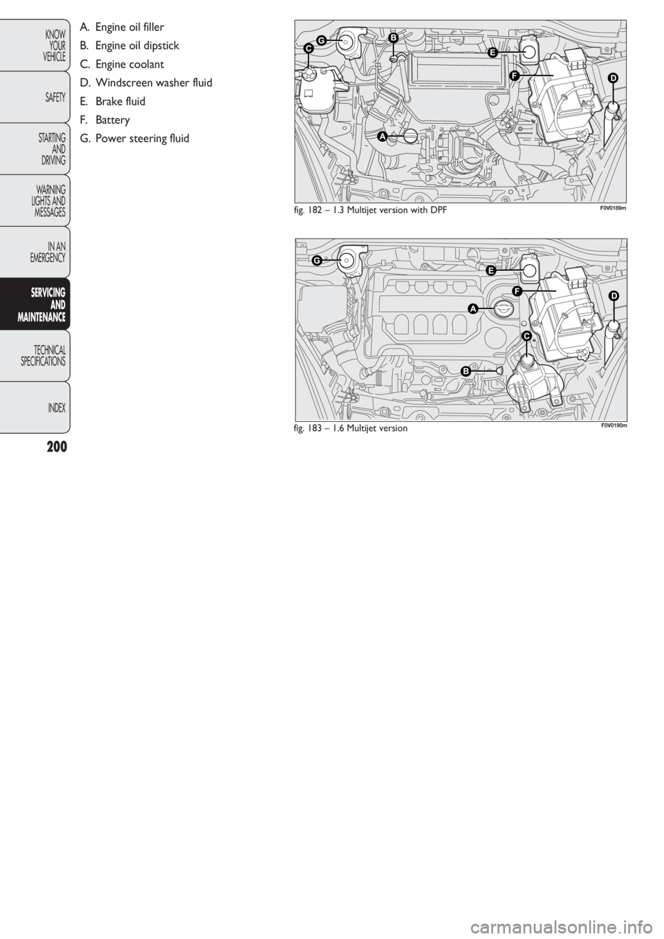 FIAT DOBLO COMBI 2011  Owner handbook (in English) 200
KNOW
YOUR
VEHICLE
SAFETY
STARTING 
AND
DRIVING
WARNING 
LIGHTS AND
MESSAGES
IN AN 
EMERGENCY
SERVICING 
AND
MAINTENANCE
TECHNICAL
SPECIFICA
TIONS
INDEX
fig. 182 – 1.3 Multijet version with DPF
f