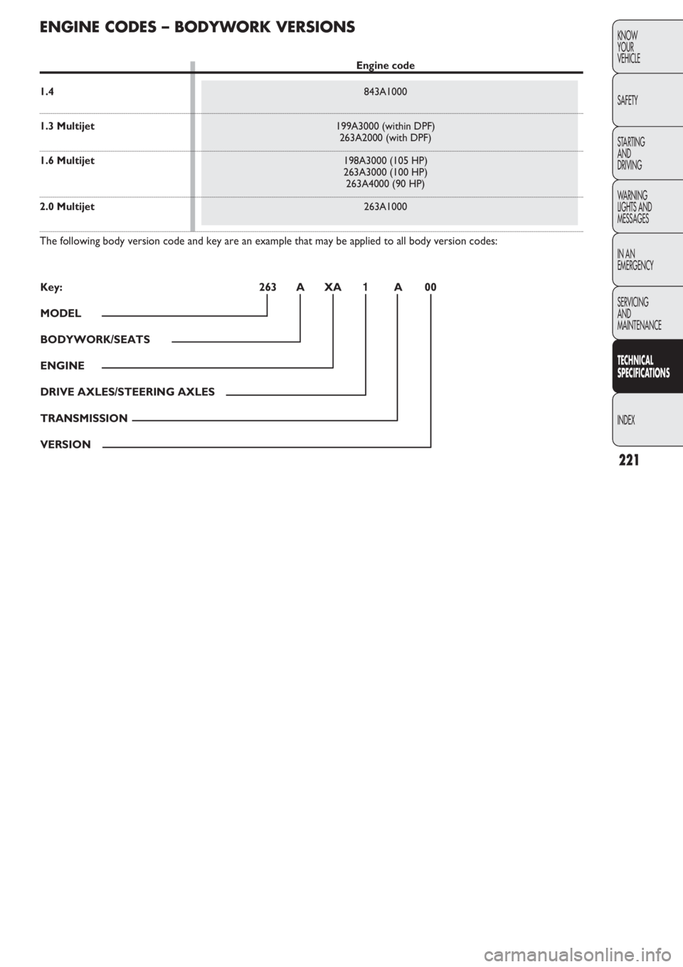 FIAT DOBLO COMBI 2011 Owner handbook (in English) 221
KNOW
YOUR
VEHICLE
SAFETY
STARTING
AND
DRIVING
WARNING
LIGHTS AND
MESSAGES
IN AN
EMERGENCY
SERVICING
AND
MAINTENANCE
TECHNICAL
SPECIFICATIONS
INDEX
ENGINE CODES – BODYWORK VERSIONS
Engine code FIAT DOBLO COMBI 2011 Owner handbook (in English) 221
KNOW
YOUR
VEHICLE
SAFETY
STARTING
AND
DRIVING
WARNING
LIGHTS AND
MESSAGES
IN AN
EMERGENCY
SERVICING
AND
MAINTENANCE
TECHNICAL
SPECIFICATIONS
INDEX
ENGINE CODES – BODYWORK VERSIONS
Engine code