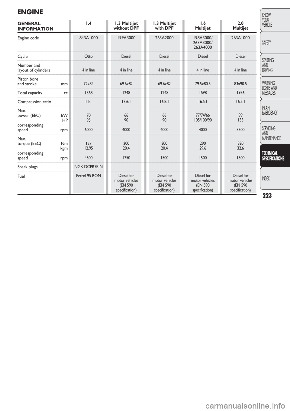 FIAT DOBLO COMBI 2011  Owner handbook (in English) 223
KNOW
YOUR
VEHICLE
SAFETY
STARTING 
AND
DRIVING
WARNING 
LIGHTS AND
MESSAGES
IN AN 
EMERGENCY
SERVICING
AND
MAINTENANCE
TECHNICAL
SPECIFICATIONS
INDEX
ENGINE
GENERAL 
INFORMATION
Engine code
Cycle
