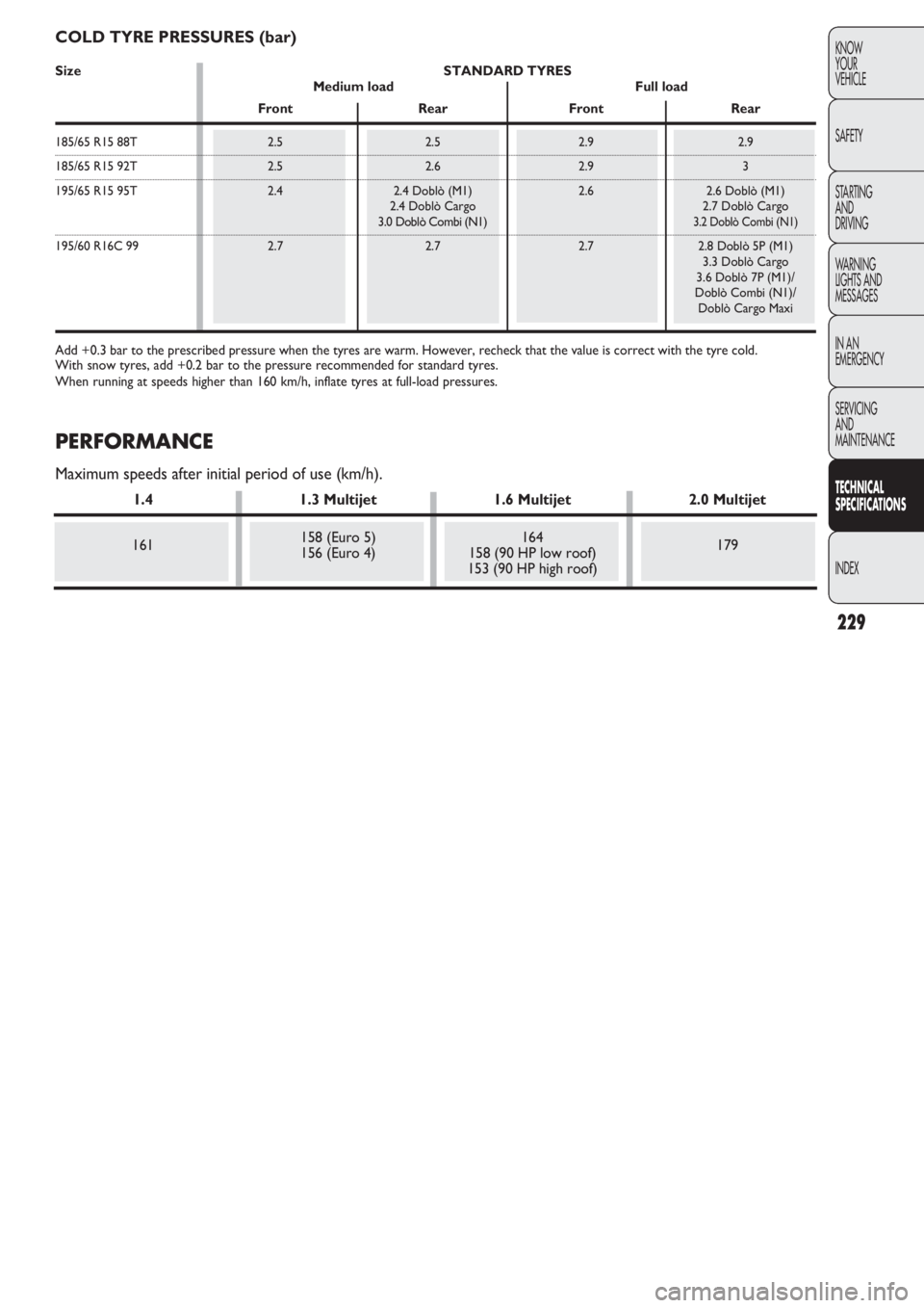 FIAT DOBLO COMBI 2011  Owner handbook (in English) 229
KNOW
YOUR
VEHICLE
SAFETY
STARTING 
AND
DRIVING
WARNING 
LIGHTS AND
MESSAGES
IN AN 
EMERGENCY
SERVICING
AND
MAINTENANCE
TECHNICAL
SPECIFICATIONS
INDEX
COLD TYRE PRESSURES (bar)
Add +0.3 bar to the 