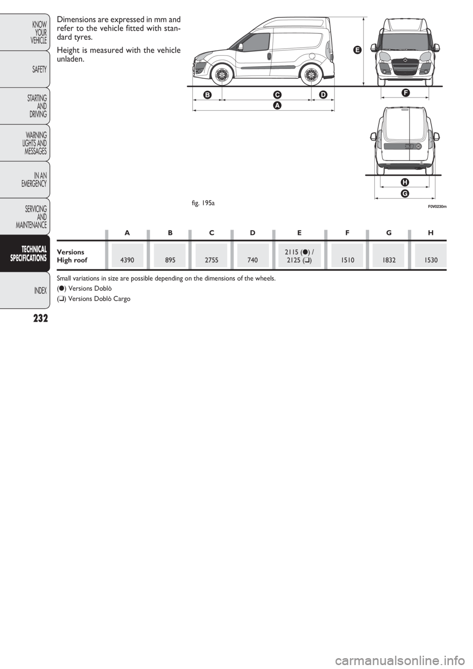 FIAT DOBLO COMBI 2011 Owner handbook (in English) 232
KNOW
YOUR
VEHICLE
SAFETY
STARTING
AND
DRIVING
WARNING
LIGHTS AND
MESSAGES
IN AN
EMERGENCY
SERVICING
AND
MAINTENANCE
TECHNICAL
SPECIFICATIONS
INDEX
F0V0230mfig. 195a
Dimensions are expressed in FIAT DOBLO COMBI 2011 Owner handbook (in English) 232
KNOW
YOUR
VEHICLE
SAFETY
STARTING
AND
DRIVING
WARNING
LIGHTS AND
MESSAGES
IN AN
EMERGENCY
SERVICING
AND
MAINTENANCE
TECHNICAL
SPECIFICATIONS
INDEX
F0V0230mfig. 195a
Dimensions are expressed in