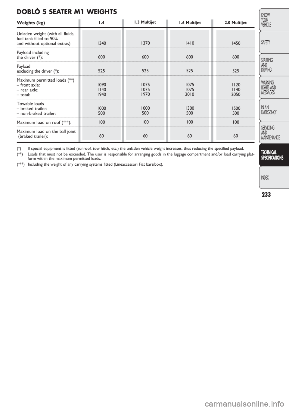 FIAT DOBLO COMBI 2011 Owner handbook (in English) 1.4
233
KNOW
YOUR
VEHICLE
SAFETY
STARTING
AND
DRIVING
WARNING
LIGHTS AND
MESSAGES
IN AN
EMERGENCY
SERVICING
AND
MAINTENANCE
TECHNICAL
SPECIFICATIONS
INDEX
1340
600
525
1090
1140
1940
1000
500
100
6 FIAT DOBLO COMBI 2011 Owner handbook (in English) 1.4
233
KNOW
YOUR
VEHICLE
SAFETY
STARTING
AND
DRIVING
WARNING
LIGHTS AND
MESSAGES
IN AN
EMERGENCY
SERVICING
AND
MAINTENANCE
TECHNICAL
SPECIFICATIONS
INDEX
1340
600
525
1090
1140
1940
1000
500
100
6