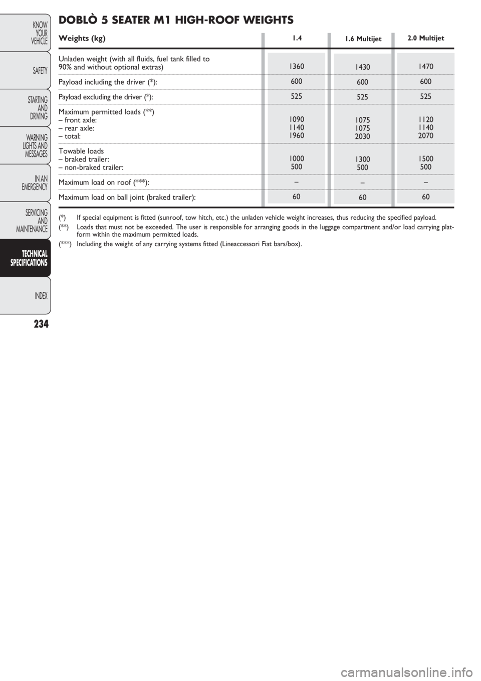 FIAT DOBLO COMBI 2011 Owner handbook (in English) 234
KNOW
YOUR
VEHICLE
SAFETY
STARTING
AND
DRIVING
WARNING
LIGHTS AND
MESSAGES
IN AN
EMERGENCY
SERVICING
AND
MAINTENANCE
TECHNICAL
SPECIFICATIONS
INDEX
1360
600
525
1090
1140
1960
1000
500
–
60
1. FIAT DOBLO COMBI 2011 Owner handbook (in English) 234
KNOW
YOUR
VEHICLE
SAFETY
STARTING
AND
DRIVING
WARNING
LIGHTS AND
MESSAGES
IN AN
EMERGENCY
SERVICING
AND
MAINTENANCE
TECHNICAL
SPECIFICATIONS
INDEX
1360
600
525
1090
1140
1960
1000
500
–
60
1.
