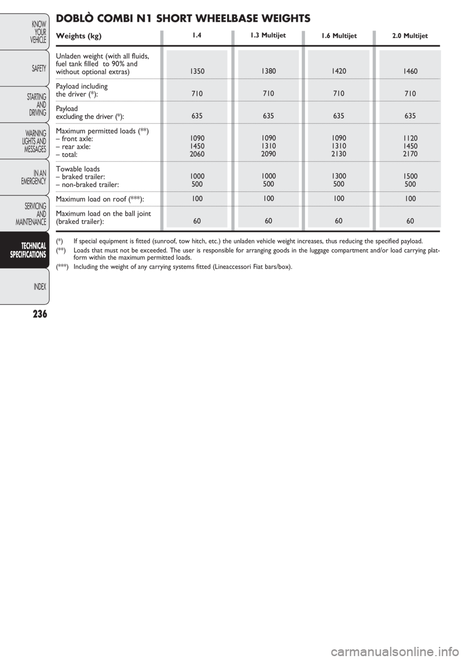 FIAT DOBLO COMBI 2011  Owner handbook (in English) 236
KNOW
YOUR
VEHICLE
SAFETY
STARTING 
AND
DRIVING
WARNING 
LIGHTS AND
MESSAGES
IN AN 
EMERGENCY
SERVICING
AND
MAINTENANCE
TECHNICAL
SPECIFICATIONS
INDEX
1.4
1350
710
635
1090
1450
2060
1000
500
100
6