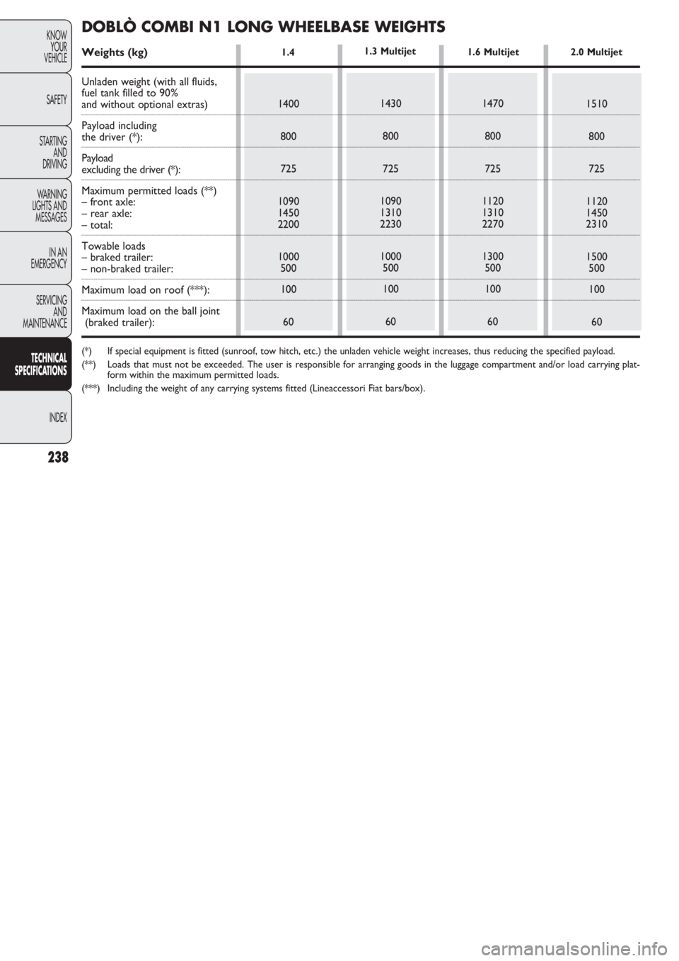 FIAT DOBLO COMBI 2011  Owner handbook (in English) 238
KNOW
YOUR
VEHICLE
SAFETY
STARTING 
AND
DRIVING
WARNING 
LIGHTS AND
MESSAGES
IN AN 
EMERGENCY
SERVICING
AND
MAINTENANCE
TECHNICAL
SPECIFICATIONS
INDEX
1.4 
1400
800
725
1090
1450
2200
1000
500
100
