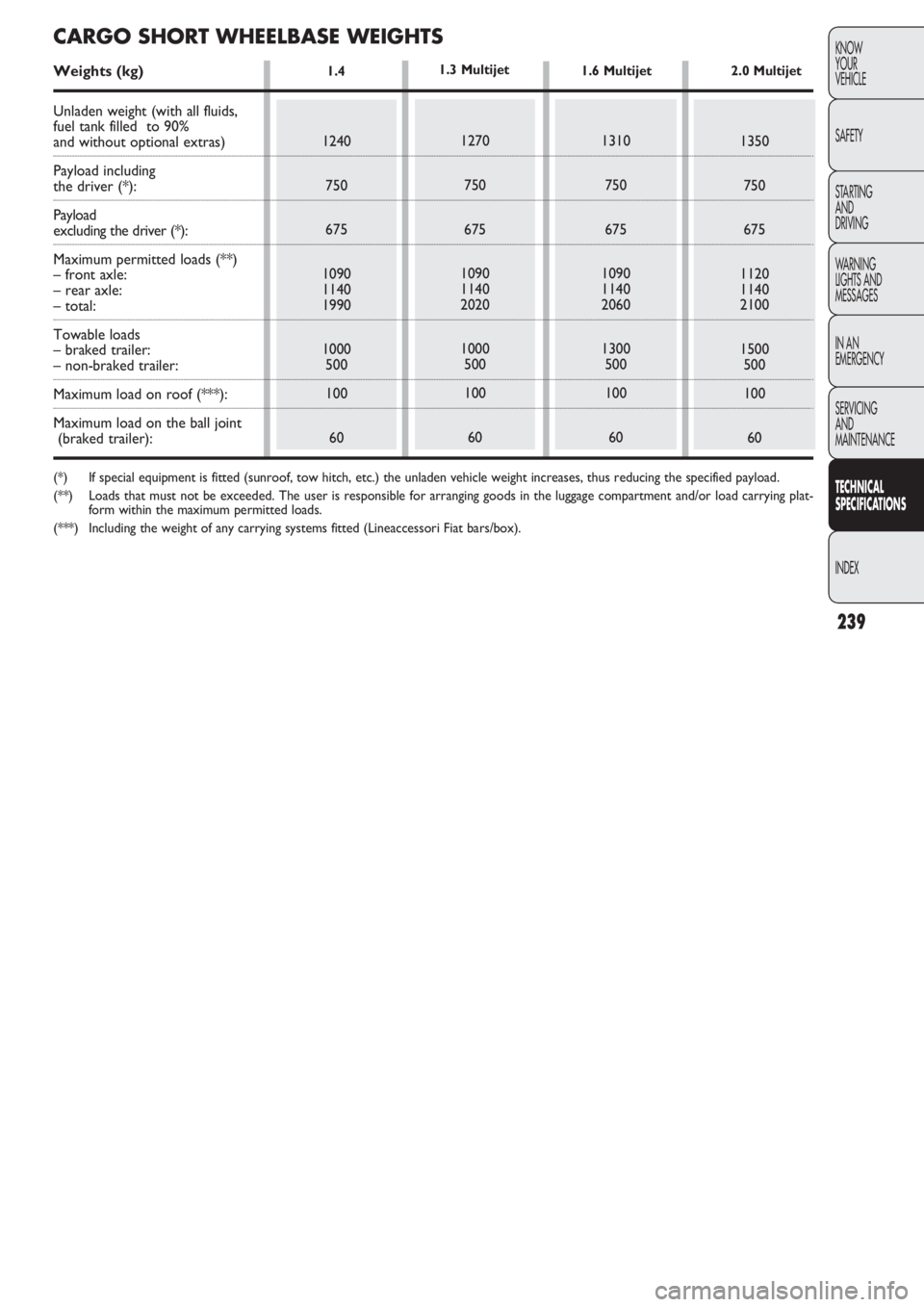 FIAT DOBLO COMBI 2011  Owner handbook (in English) 239
KNOW
YOUR
VEHICLE
SAFETY
STARTING 
AND
DRIVING
WARNING 
LIGHTS AND
MESSAGES
IN AN 
EMERGENCY
SERVICING
AND
MAINTENANCE
TECHNICAL
SPECIFICATIONS
INDEX
1.4 
1240
750
675
1090
1140
1990
1000
500
100
