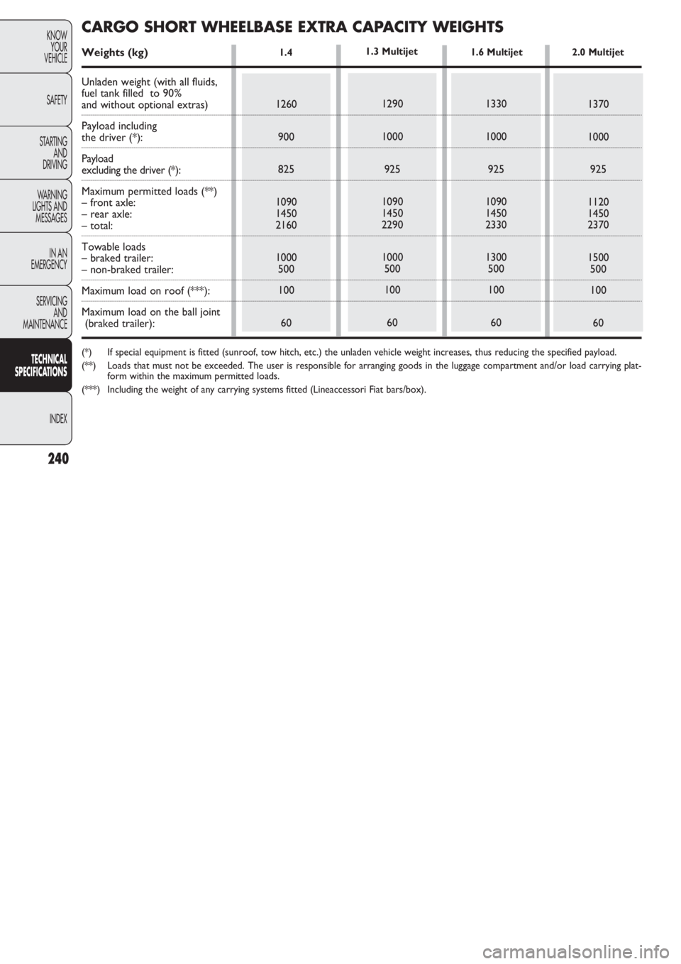 FIAT DOBLO COMBI 2011 Owner handbook (in English) 240
KNOW
YOUR
VEHICLE
SAFETY
STARTING
AND
DRIVING
WARNING
LIGHTS AND
MESSAGES
IN AN
EMERGENCY
SERVICING
AND
MAINTENANCE
TECHNICAL
SPECIFICATIONS
INDEX
1.4
1260
900
825
1090
1450
2160
1000
500
100
FIAT DOBLO COMBI 2011 Owner handbook (in English) 240
KNOW
YOUR
VEHICLE
SAFETY
STARTING
AND
DRIVING
WARNING
LIGHTS AND
MESSAGES
IN AN
EMERGENCY
SERVICING
AND
MAINTENANCE
TECHNICAL
SPECIFICATIONS
INDEX
1.4
1260
900
825
1090
1450
2160
1000
500
100