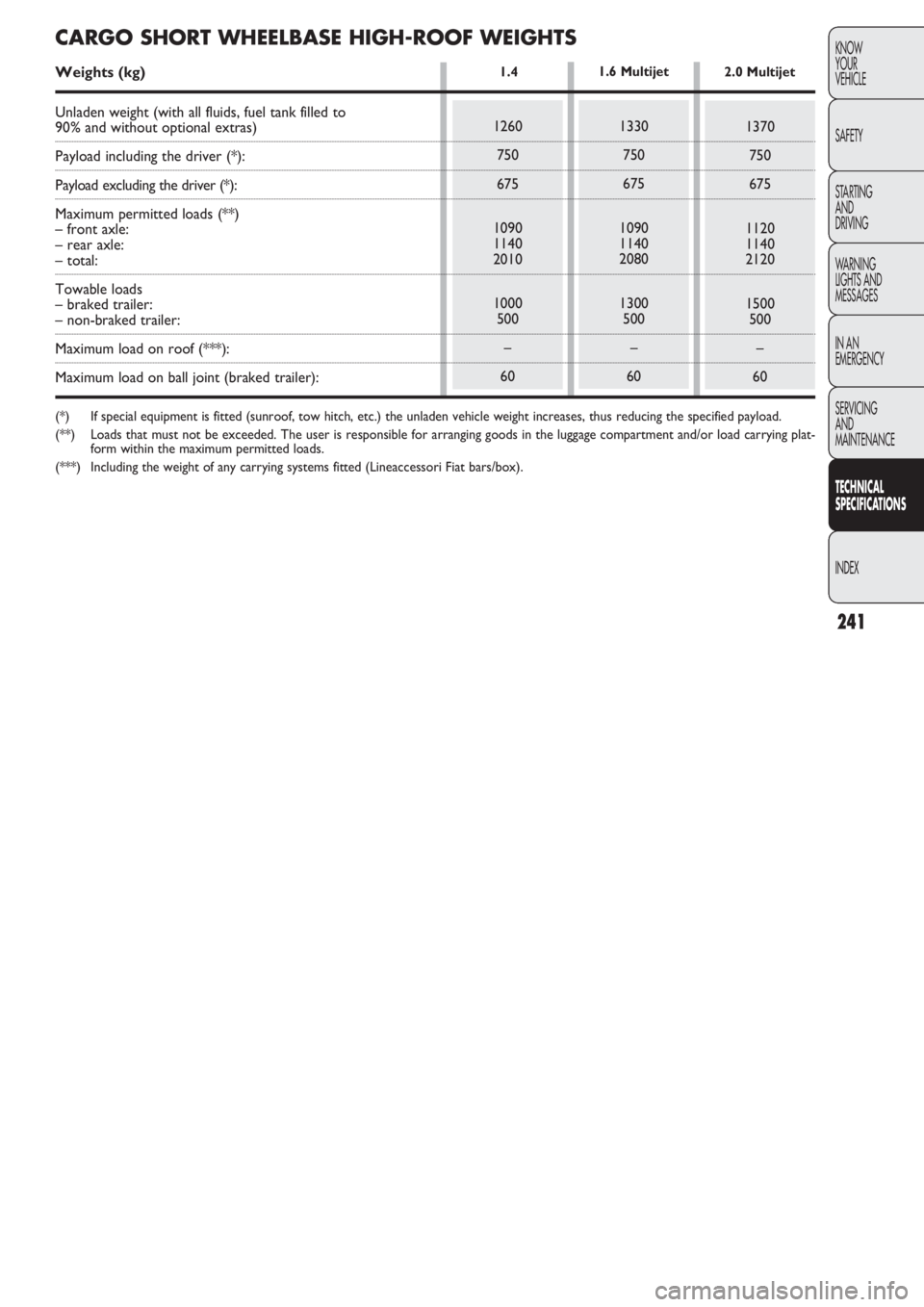 FIAT DOBLO COMBI 2011 Owner handbook (in English) 241
KNOW
YOUR
VEHICLE
SAFETY
STARTING
AND
DRIVING
WARNING
LIGHTS AND
MESSAGES
IN AN
EMERGENCY
SERVICING
AND
MAINTENANCE
TECHNICAL
SPECIFICATIONS
INDEX
1260
750
675
1090
1140
2010
1000
500
–
60
1. FIAT DOBLO COMBI 2011 Owner handbook (in English) 241
KNOW
YOUR
VEHICLE
SAFETY
STARTING
AND
DRIVING
WARNING
LIGHTS AND
MESSAGES
IN AN
EMERGENCY
SERVICING
AND
MAINTENANCE
TECHNICAL
SPECIFICATIONS
INDEX
1260
750
675
1090
1140
2010
1000
500
–
60
1.