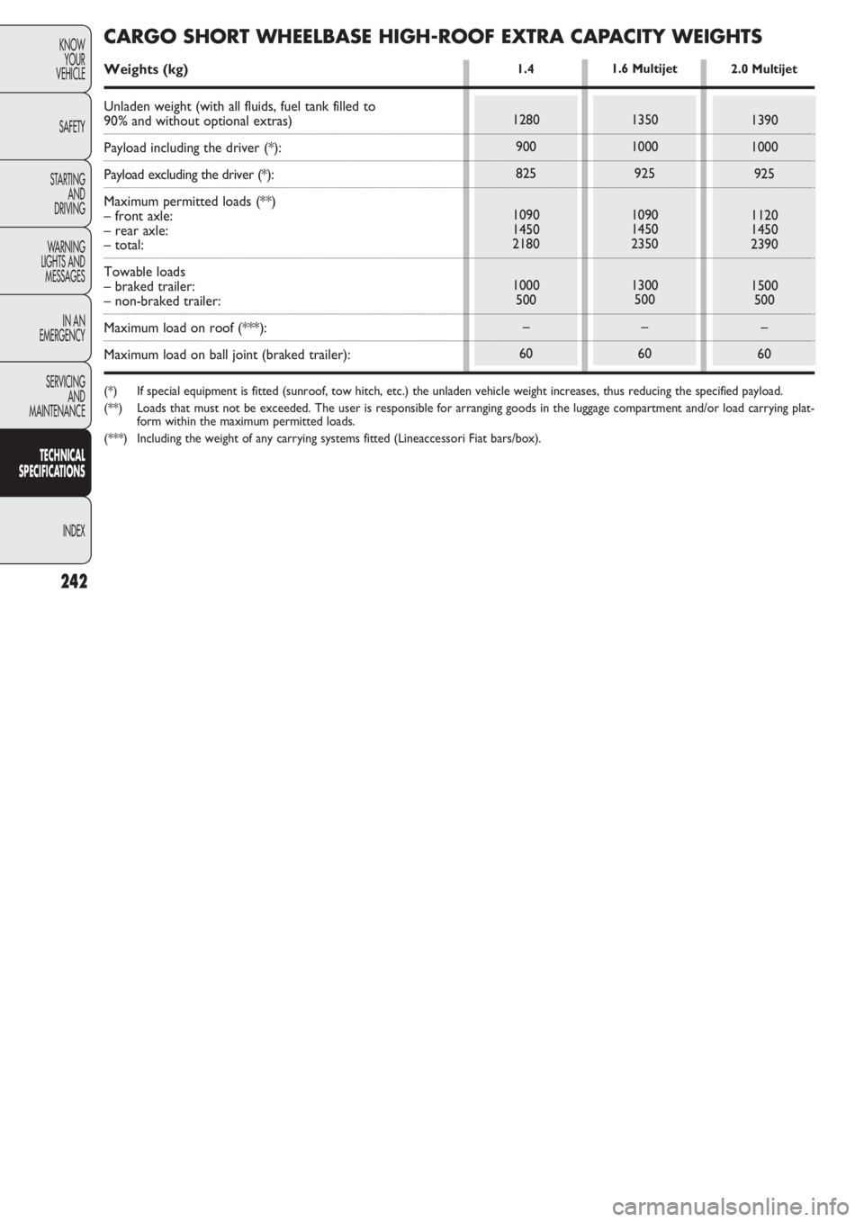 FIAT DOBLO COMBI 2011 Owner handbook (in English) 242
KNOW
YOUR
VEHICLE
SAFETY
STARTING
AND
DRIVING
WARNING
LIGHTS AND
MESSAGES
IN AN
EMERGENCY
SERVICING
AND
MAINTENANCE
TECHNICAL
SPECIFICATIONS
INDEX
1280
900
825
1090
1450
2180
1000
500
–
60
1. FIAT DOBLO COMBI 2011 Owner handbook (in English) 242
KNOW
YOUR
VEHICLE
SAFETY
STARTING
AND
DRIVING
WARNING
LIGHTS AND
MESSAGES
IN AN
EMERGENCY
SERVICING
AND
MAINTENANCE
TECHNICAL
SPECIFICATIONS
INDEX
1280
900
825
1090
1450
2180
1000
500
–
60
1.