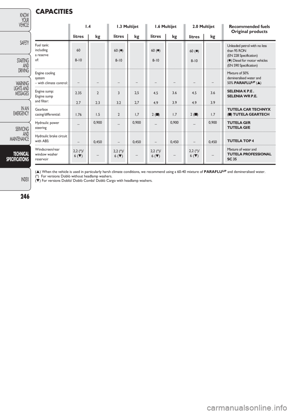 FIAT DOBLO COMBI 2011 Owner handbook (in English) 246
KNOW
YOUR
VEHICLE
SAFETY
STARTING
AND
DRIVING
WARNING
LIGHTS AND
MESSAGES
IN AN
EMERGENCY
SERVICING
AND
MAINTENANCE
TECHNICAL
SPECIFICATIONS
INDEX
1.3 Multijet 1.4
CAPACITIES
kg
–
2,5
2,7
1, FIAT DOBLO COMBI 2011 Owner handbook (in English) 246
KNOW
YOUR
VEHICLE
SAFETY
STARTING
AND
DRIVING
WARNING
LIGHTS AND
MESSAGES
IN AN
EMERGENCY
SERVICING
AND
MAINTENANCE
TECHNICAL
SPECIFICATIONS
INDEX
1.3 Multijet 1.4
CAPACITIES
kg
–
2,5
2,7
1,