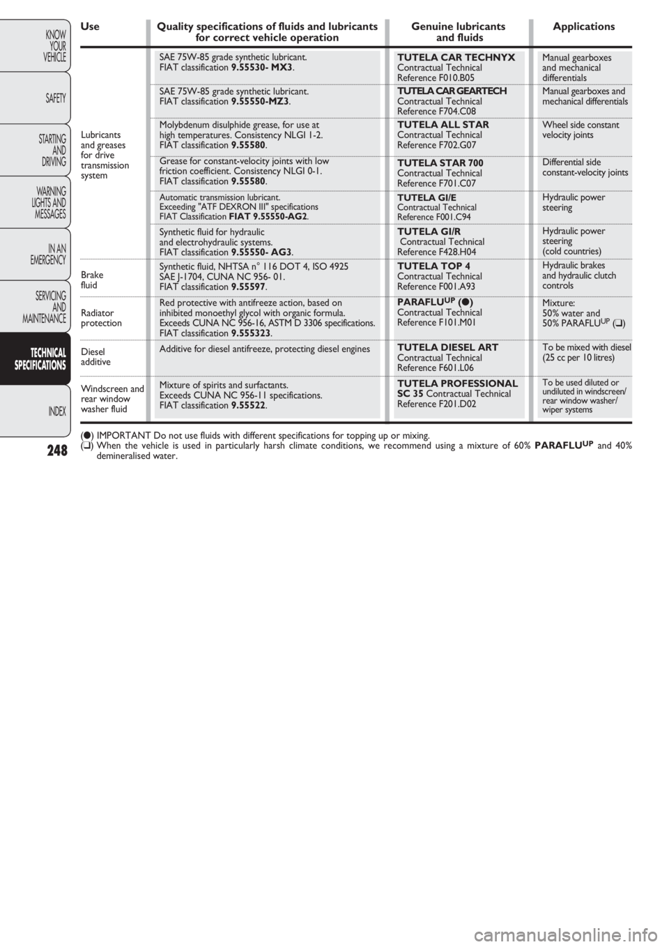 FIAT DOBLO COMBI 2011  Owner handbook (in English) Manual gearboxes
and mechanical
differentials
Manual gearboxes and
mechanical differentials
Wheel side constant 
velocity joints
Differential side 
constant-velocity joints
Hydraulic power 
steering
H