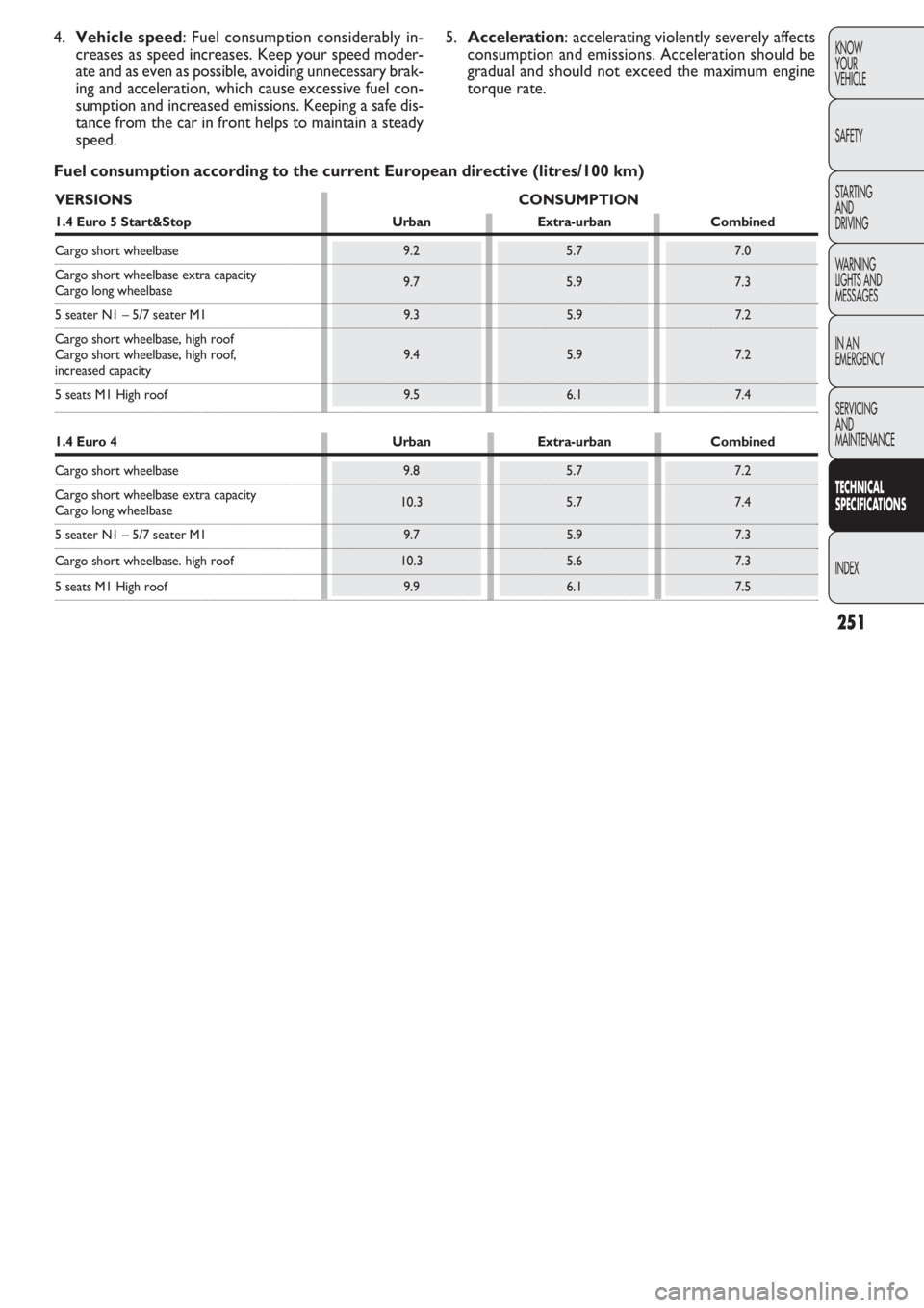 FIAT DOBLO COMBI 2011 Owner handbook (in English) 251
KNOW
YOUR
VEHICLE
SAFETY
STARTING
AND
DRIVING
WARNING
LIGHTS AND
MESSAGES
IN AN
EMERGENCY
SERVICING
AND
MAINTENANCE
TECHNICAL
SPECIFICATIONS
INDEX
4.Vehicle speed: Fuel consumption considerably FIAT DOBLO COMBI 2011 Owner handbook (in English) 251
KNOW
YOUR
VEHICLE
SAFETY
STARTING
AND
DRIVING
WARNING
LIGHTS AND
MESSAGES
IN AN
EMERGENCY
SERVICING
AND
MAINTENANCE
TECHNICAL
SPECIFICATIONS
INDEX
4.Vehicle speed: Fuel consumption considerably