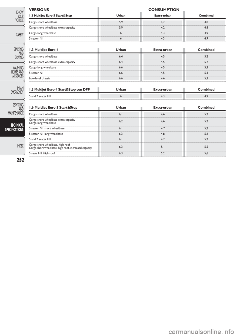 FIAT DOBLO COMBI 2011 Owner handbook (in English) 252
KNOW
YOUR
VEHICLE
SAFETY
STARTING
AND
DRIVING
WARNING
LIGHTS AND
MESSAGES
IN AN
EMERGENCY
SERVICING
AND
MAINTENANCE
TECHNICAL
SPECIFICATIONS
INDEX
VERSIONS CONSUMPTION
1.3 Multijet Euro 5 Start FIAT DOBLO COMBI 2011 Owner handbook (in English) 252
KNOW
YOUR
VEHICLE
SAFETY
STARTING
AND
DRIVING
WARNING
LIGHTS AND
MESSAGES
IN AN
EMERGENCY
SERVICING
AND
MAINTENANCE
TECHNICAL
SPECIFICATIONS
INDEX
VERSIONS CONSUMPTION
1.3 Multijet Euro 5 Start