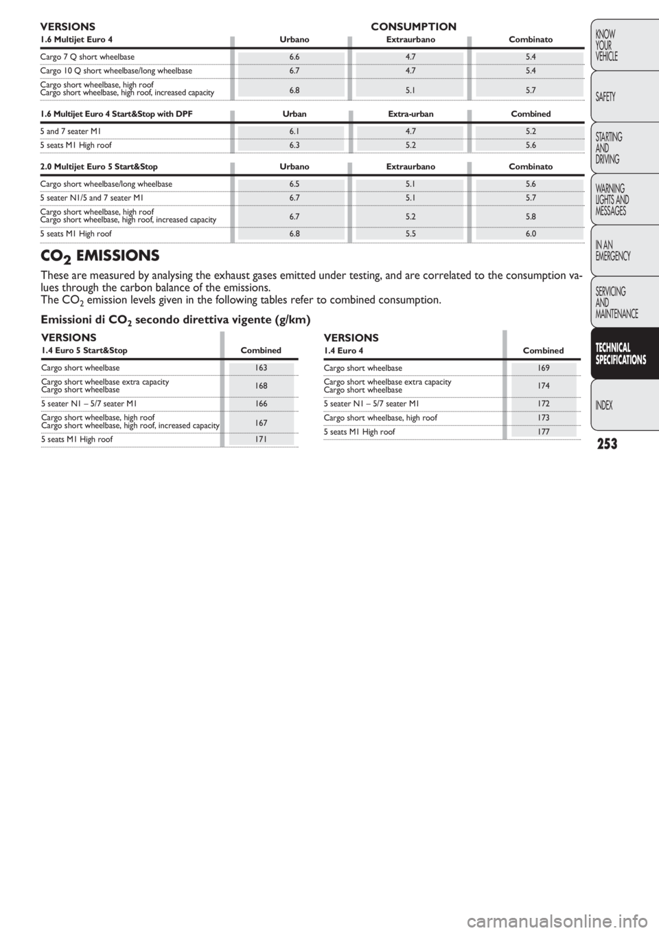 FIAT DOBLO COMBI 2011 Owner handbook (in English) 253
KNOW
YOUR
VEHICLE
SAFETY
STARTING
AND
DRIVING
WARNING
LIGHTS AND
MESSAGES
IN AN
EMERGENCY
SERVICING
AND
MAINTENANCE
TECHNICAL
SPECIFICATIONS
INDEX
VERSIONS CONSUMPTION
1.6 Multijet Euro 4 Urban FIAT DOBLO COMBI 2011 Owner handbook (in English) 253
KNOW
YOUR
VEHICLE
SAFETY
STARTING
AND
DRIVING
WARNING
LIGHTS AND
MESSAGES
IN AN
EMERGENCY
SERVICING
AND
MAINTENANCE
TECHNICAL
SPECIFICATIONS
INDEX
VERSIONS CONSUMPTION
1.6 Multijet Euro 4 Urban