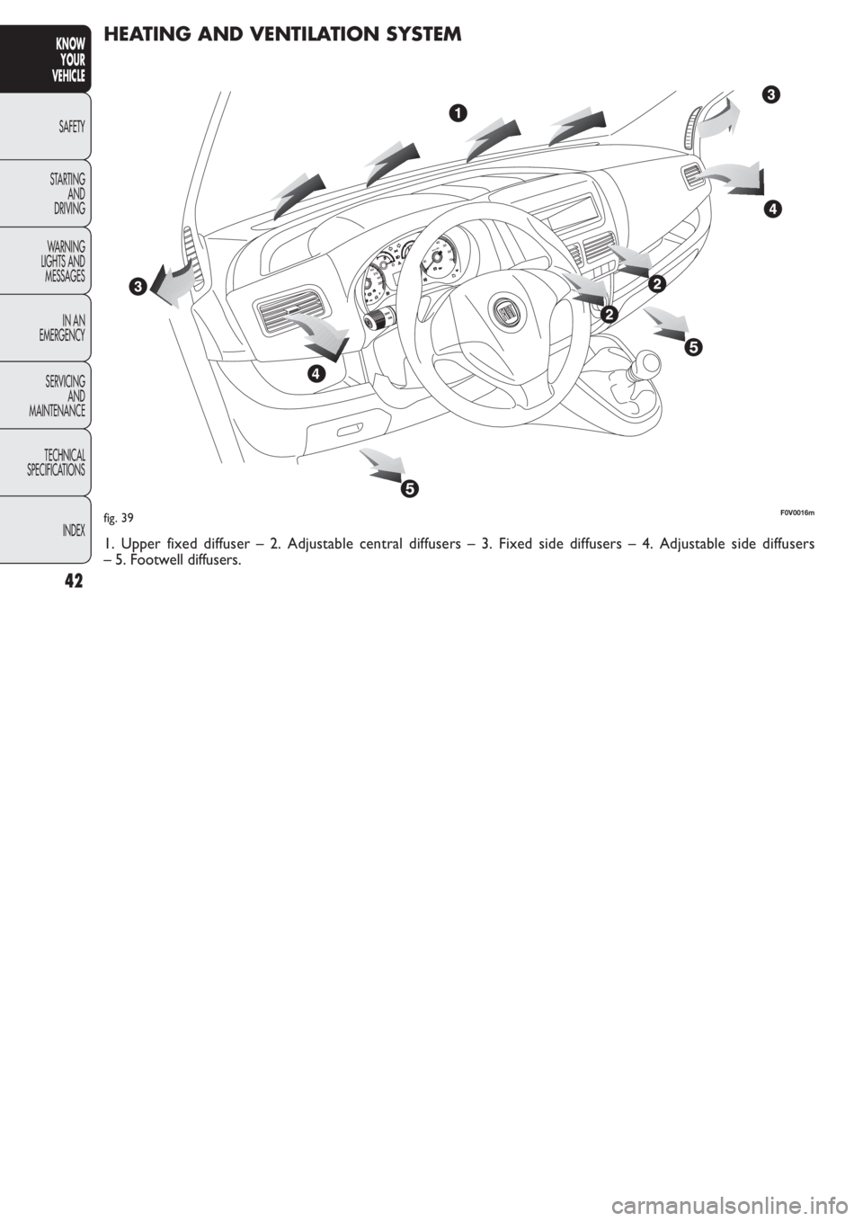 FIAT DOBLO COMBI 2011  Owner handbook (in English) 42
KNOW
YOUR
VEHICLE
SAFETY
STAR
TING
AND
DRIVING
WARNING 
LIGHTS AND
MESSAGES
IN AN 
EMERGENCY
SERVICING
AND
MAINTENANCE
TECHNICAL
SPECIFICATIONS
INDEX
fig. 39F0V0016m
HEATING AND VENTILATION SYSTEM
