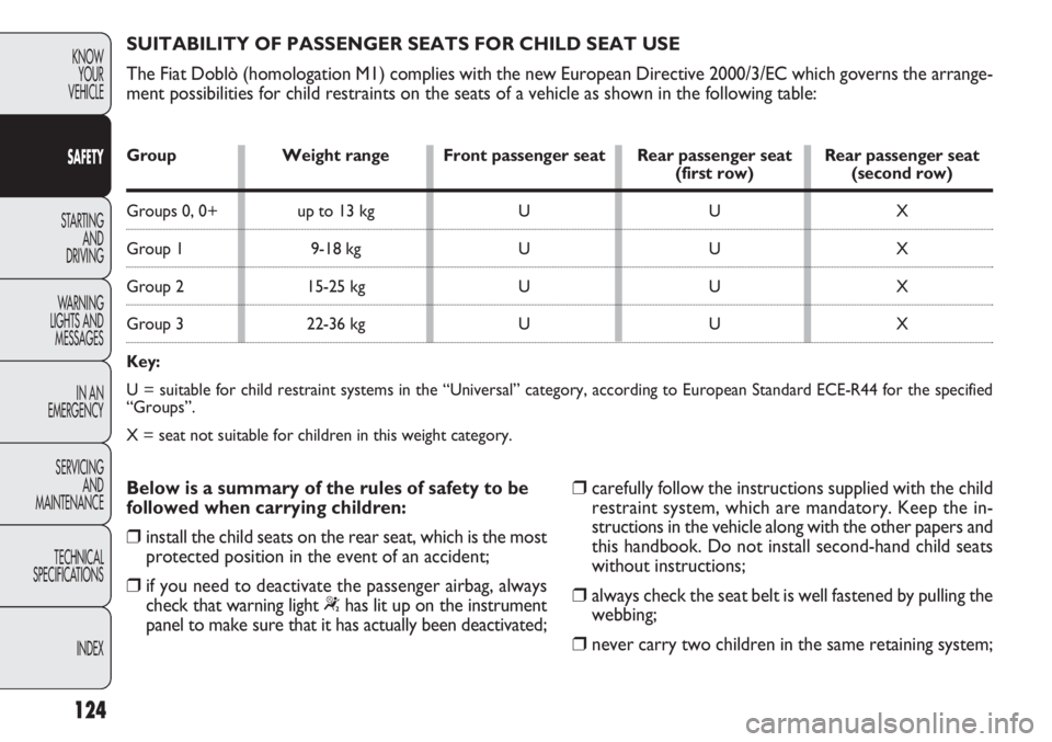 FIAT DOBLO COMBI 2013  Owner handbook (in English) 124
KNOWYOUR
VEHICLE
SAFETY
STARTING  AND
DRIVING
W ARNING 
LIGHTS AND MESSAGES
IN AN 
EMERGENCY
SERVICING AND
MAINTENANCE
TECHNICAL
SPECIFICA

TIONSINDEX
SUITABILITY OF PASSENGER SEATS FOR CHILD SEAT