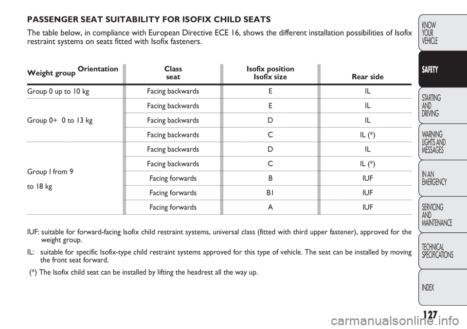 FIAT DOBLO COMBI 2012  Owner handbook (in English) 127
KNOW
YOUR
VEHICLE
SAFETY
STARTING 
AND
DRIVING
WARNING 
LIGHTS AND
MESSAGES
IN AN 
EMERGENCY
SERVICING
AND
MAINTENANCE
TECHNICAL
SPECIFICA

TIONS
INDEX
PASSENGER SEAT SUITABILITY FOR ISOFIX CHILD 