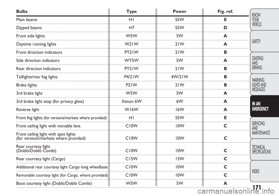 FIAT DOBLO COMBI 2013  Owner handbook (in English) 171
KNOW
YOUR
VEHICLE
SAFETY
STARTING 
AND
DRIVING
WARNING 
LIGHTS AND
MESSAGES
IN AN 
EMERGENCY
SERVICING
AND
MAINTENANCE
TECHNICAL
SPECIFICATIONS
INDEXBulbs TypePowerFig. ref.
Main beams H155W  E
Di