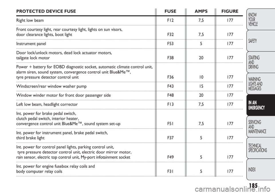 FIAT DOBLO COMBI 2012 Owner handbook (in English) 185
KNOW
YOUR
VEHICLE
SAFETY
STARTING
AND
DRIVING
WARNING
LIGHTS AND
MESSAGES
IN AN
EMERGENCY
SERVICING
AND
MAINTENANCE
TECHNICAL
SPECIFICATIONS
INDEXPROTECTED DEVICE FUSE FUSE AMPS FIGURE
Right lo FIAT DOBLO COMBI 2012 Owner handbook (in English) 185
KNOW
YOUR
VEHICLE
SAFETY
STARTING
AND
DRIVING
WARNING
LIGHTS AND
MESSAGES
IN AN
EMERGENCY
SERVICING
AND
MAINTENANCE
TECHNICAL
SPECIFICATIONS
INDEXPROTECTED DEVICE FUSE FUSE AMPS FIGURE
Right lo