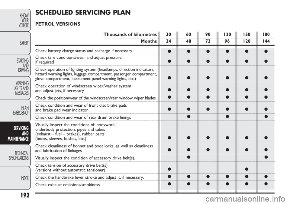 FIAT DOBLO COMBI 2013  Owner handbook (in English) 192
KNOWYOUR
VEHICLE
SAFETY
STARTING  AND
DRIVING
WARNING 
LIGHTS AND MESSAGES
IN AN 
EMERGENCY
SERV IC
 ING 
AND
MAINTENANCE
TECHNICAL
SPECIFICA TIONS
INDEX
●●●●●●
●●●●●●
●�